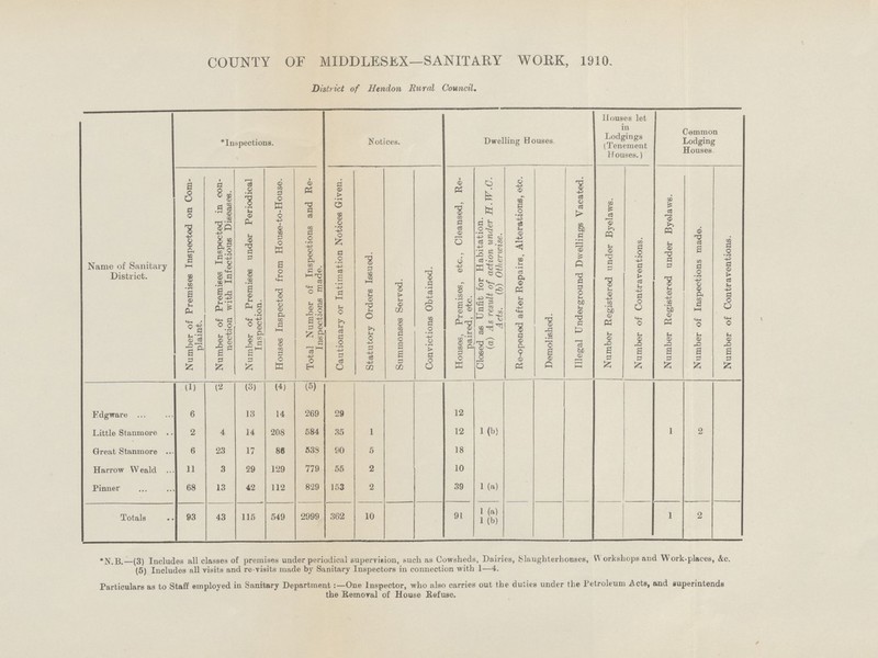 COUNTY OF MIDDLESEX—SANITARY WORK, 1910. District of Hendon Rural Council. Name of Sanitary District. *Inspections. Notices. Dwelling Houses. Houses let in Lodgings (Tenement Houses.) Common Lodging Houses Number of Premises Inspected on Com plaint. Number of Premises Inspected in con nection with Infectious Diseases. Number of Premises under Periodical Inspection. Houses Inspected from House-to-House. Total Number of Inspections and Re Inspections made. Cautionary or Intimation Notices Given. Statutory Orders Issued. Summonses Served. Convictions Obtained. Houses, Premises, etc., Cleansed, Re paired, etc. Closed as Unfit for Habitation. (a) As result of action under H.W.C. Acts, (b) Otherwise. Re-opened after Repairs, Alterations, etc. Demolished. Illegal Underground Dwellings Vacated. Number Registered under Byelaws. Number of Contraventions. Number Registered under Byelaws. Number of Inspections made. Number of Contraventions. (1) (2) (3) (4) (5) Edgware 6 13 14 269 29 12 Little Stanmore 2 4 14 208 584 35 1 12 1(b) 1 2 Great Stanmore 6 23 17 86 538 90 5 18 Harrow Weald 11 3 29 129 779 55 2 10 Pinner 68 13 42 112 829 153 2 39 1 (a) Totals 93 43 115 549 2999 362 10 91 1 (a) 1 (b) 1 2 *N.B.—(3) Includes all classes of premises under periodical supervision, such as Cowsheds, Dairies, Slaughterhouses, Workshops and Work-places, &c. (5) Includes all visits and re-visits made by Sanitary Inspectors in connection with 1—4. Particulars as to Staff employed in Sanitary Department:—One Inspector, who also carries out the duties under the Petroleum Acts, and fluperintends the Removal of House Refuse.