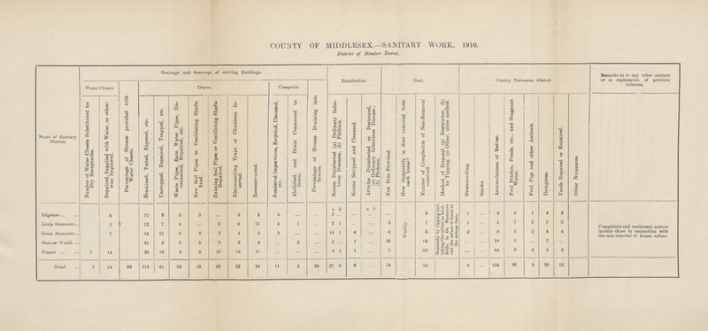 COUNTY OF MIDDLESEX,—SANITARY WORK, 1910. District of Hendon Rural. Name of Sanitary District. Drainage and Sewerage of existing Buildings. Disinfection. Dust. Sundry Nuisances Abated. Remarks as to any other matters or in explanation of previous columns. Water Closets Percentage of Houses provided with Water Closets. Drains. Cesspools. Percentage of Houses Draining into Sewers. Number of Water Closets Substituted for Dry Receptacles. Repaired, Supplied with Water, or other wise Improved. Examined, Tested, Exposed, etc. Unstopped, Repaired, Trapped, etc. Waste Pipes, Rain Water Pipes, Dis connected, Repaired, etc. New Soil Pipes or Ventilating Shafts fixed. Existing Soil Pipes or Ventilating Shafts Repaired. Disconnecting Traps or Chambers In serted. Reconstructed. Rendered Impervious, Emptied, Cleansed, etc. Abolished, and Drain Connected to Sewer. Rooms Disinfected (a) Ordinary Infec tious Diseases, (b) Phthisis. Rooms Stripped and Cleansed. . Articles Disinfected or Destroyed, (a) Ordinary Infectious Disease; (b) Phthisis. New Bins Provided. How frequently is dust removed from each house? Number of Complaints of Non-Removal received. Method of Disposal (a) Destructor, (b) by Tipping, (c) Other, state method. Overcrowding. Smoke. Accumulations of Refuse. Foul Ditches, Ponds, etc., and Stagnant Water. Foul Pigs and other Animals. Dampness. Yards Repaved or Repaired. Other Nuisances. Edgware 6 12 9 3 3 ... 2 3 4 ... ... a b 2 ... ... a b ... ... Weekly. 2 Generally by tipping and taking the refuse to brick fields, in Gt. Stanmore and the refuse is burnt at the sewage farm. 1 ... 9 2 1 4 3 Complaints and cautionary notices include those in connection with the non removal of house refuse. Little Stanmore 5 12 7 4 2 6 11 4 1 ... 2 1 ... ... 3 1 1 ... 4 7 2 5 2 Great Stanmore 7 34 21 6 3 3 4 5 3 ... ... 14 1 4 ... 4 5 2 ... 9 3 2 4 4 Harrow Weald 21 8 2 5 2 9 4 ... 2 ... 5 ... 1 ... 10 13 ... ... 19 5 ... 2 ... Pinner 1 14 39 16 8 8 15 12 11 ... ... ... 4 1 1 ... 1 53 ... ... 83 9 3 5 3 Total 1 14 99 118 61 23 19 22 33 34 11 3 99 27 3 6 ... 18 74 4 ... 124 26 8 20 12