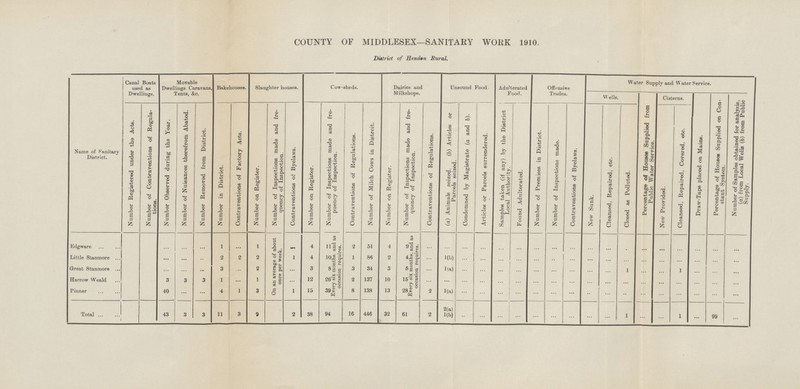 COUNTY OF MIDDLESEX—SANITARY WORK 1910. District of Hendon Rural. Canal Boats used as Dwellings. Movable Dwellings. Caravans, Tents, &c. Bakehouses. Slaughter houses. Cow-sheds. Dairies and Milkshops. Unsound Food. Adulterated Food. Offensive Trades. Water Supply and Water Service. Wells. Percentage of Houses Supplied from Public Water Service. Cisterns. Draw-Taps placed on Mains. Percentage of Houses Supplied on Con stant System. Number of Samples obtained for analysis, (a) from Local Wells (b) from Public Supply. Name of Sanitary District. Number Registered under the Acts. Number of Contraventions of Regula tions. Number Observed during the Year. Number of Nuisances therefrom Abated. Number Removed from District. Number in District. Contraventions of Factory Acts. Number on Register. Number of Inspections made and fre quency of Inspection. Contraventions of Byelaws. Number on Register. Number of Inspections made and fre puency of Inspection. Contraventions of Regulations. Number of Milch Cows in Distrcit. Number on Register. Number of Inspections made and fre quency of Inspection. Contraventions of Regulations. (a) Animals seized. (b) Articles or Parcels seized. Condemned by Magistrate (a and 6). Articles or Parcels surrendered. Samples taken (if any) by the District Local Authority. Found Adulterated. Number of Premises in District. Number of Inspections made. Contraventions of Byelaws. New Sunk. Cleansed, Repaired, etc. Closed as Polluted. New Provided. Cleansed, Repaired, Covered, etc. Edgware ... ... ... 1 ... 1 On an average of about once per week. ... 4 11 Every six months, and as occasion requires. 2 51 4 9 Every six months, and as occasion requires. ... ... ... ... ... ... ... ... ... ... ... ... ... ... ... ... ... ... Little Stanmore ... ... ... 2 2 2 1 4 10 1 86 2 4 ... 1(b) ... ... ... ... ... ... ... ... ... ... ... ... ... ... ... ... Great Stanmore ... ... ... 3 ... 2 ... 3 8 3 34 3 5 ... 1(a) ... ... ... ... ... ... ... ... ... 1 ... ... 1 ... ... ... Harrow Weald 3 3 3 1 ... 1 ... 12 26 2 137 10 15 ... ... ... ... ... ... ... ... ... ... ... ... ... ... ... ... ... ... Pinner 40 ... ... 4 1 3 1 15 39 8 138 13 28 2 1(a) ... ... ... ... ... ... ... ... ... ... ... ... ... ... ... ... Total 43 3 3 11 3 9 2 38 94 16 446 32 61 2 2(a) ... ... ... ... ... ... ... ... ... 1 ... ... 1 ... 99 ... 1(b)