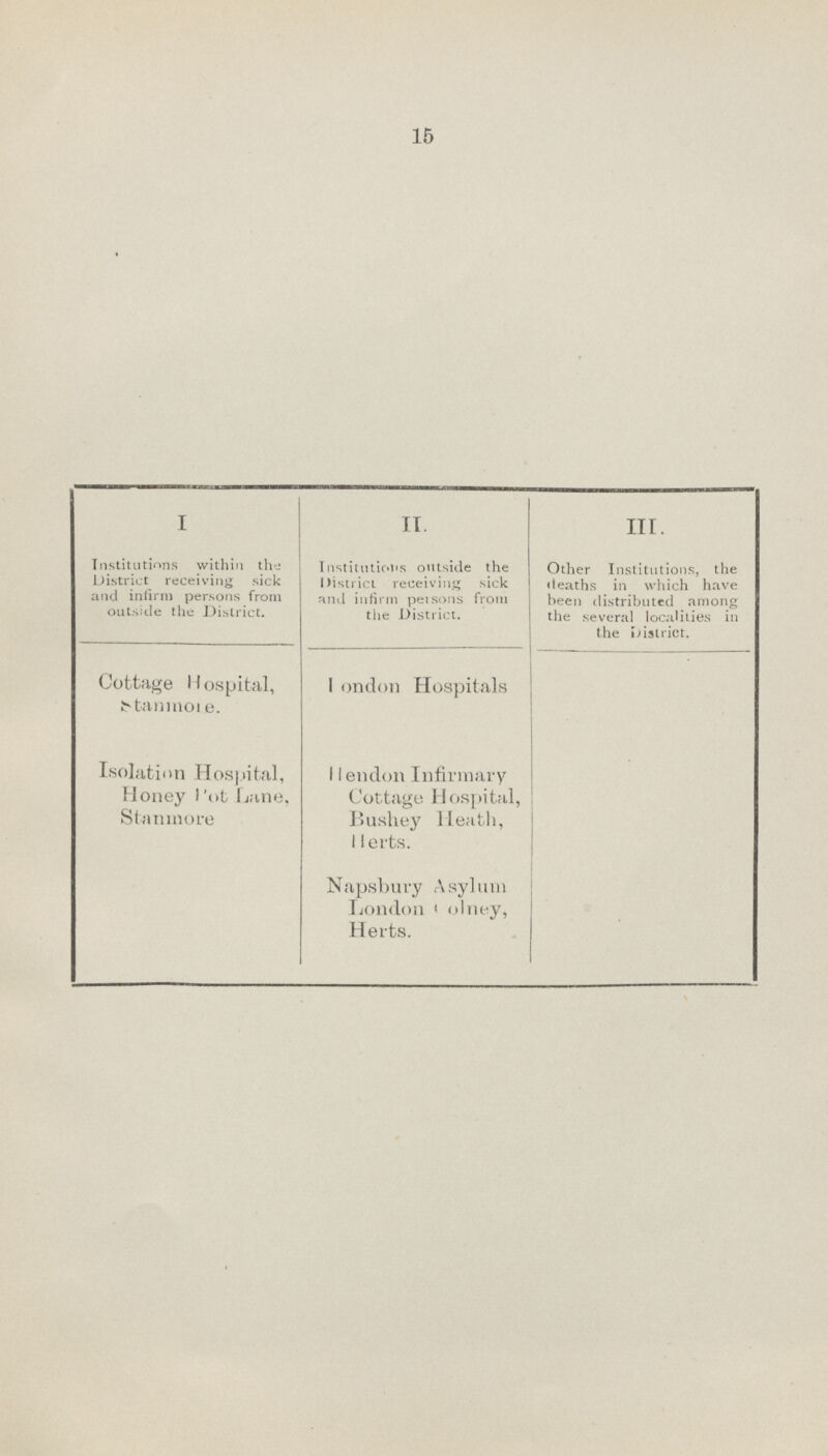 15 I Institutions within the District receiving sick and infirm persons from outside the District. II. Institutions outside the District receiving sick and infirm persons from the District. III. Other Institutions, the deaths in which have been distributed among the several localities in the District. Cottage Hospital, Stanmore. Isolation Hospital, Honey Pot Lane, Stanmore London Hospitals H endon Infirmary Cottage Hospital, Bushey Heath, Herts. Napsbury Asylum London 1 olney, Herts.