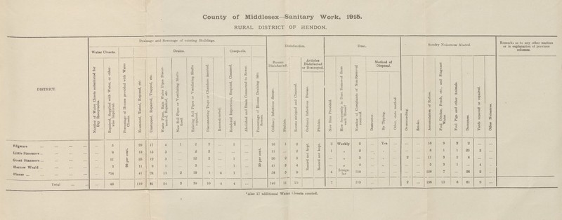 County of Middlesex—Sanitary Work, 1915. RURAL DISTRICT OF HENDON. DISTRICT. Drainage and Sewerage of existing Buildings. Disinfection. Dust. Sundry Nuisances Abated. Remarks as to any other matters or in explanation of previous columns. Water Closets. Drains. Cesspools. Number of Water Closets substituted for Dry Receptacles. Repaired, Supplied with Water, or other wise Improved. Percentage of Houses provided with Water Closets. Examined, Tested, Exposed, etc. Unstopped, Repaired, Trapped, etc. Waste Pipes, Rain Water Pipes Discon neeted, Repaired, etc. New Soil Pipes or Ventilating Shafts fixed. Existing Soil Pipes or Ventilating Shafts repaired. Disconnecting Traps or Chambers inserted. Reconstructed. Rendered Impervious, Emptied, Cleansed, etc. Abolished and Drain Connected to Sewer. Percentage of Houses Draining into Sewers. Rooms Disinfected. Articles Disinfected or Destroyed. New Bins Provided. How frequently is Dust Removed from each House? Number of Complaints of Non-Removal received. Method of Disposal. Overcrowding. Smoke. Accumulation of Refuse. Foul Ditches, Ponds, etc., and Stagnant Water. Foul Pigs and other Animals. Dampness. Yards repaved or repaired. Other Nuisances. Ordinary Infectious disease. Phthisis. I | Rooms stripped and Cleansed. Ordinary Infectious Disease. Phthisis. Destructor. By Tipping. Other, state method. Edgware ... 5 99 per cent. 29 17 4 1 2 2 ... 1 ... 99 per cent. 16 1 2 Record not kept. Record not kept. 2 Weekly 2 ... Yes ... ... ... 16 9 2 2 ... ... Little Stanmore ... 9 13 15 3 ... 2 2 ... ... ... 11 ... 2 1 ” 2 ... ,, ... ... ... 6 1 1 25 3 ... Great Stanmore ... 11 25 12 3 ... 12 2 ... 1 ... 20 2 3 ” 3 ... ,, ... 2 ... 11 3 2 8 ... ... Harrow Weald ... 3 11 9 1 ... 3 ... ... 1 ... 41 3 4 2 ... ,, ... ... ... 5 3 1 ... 4 ... Pinner ... *18 41 28 13 2 19 1 4 1 ... 58 5 9 4 Irregu lar 210 ... ... ... ... ... 158 7 ... 26 2 ... Total ... 46 119 81 24 3 38 10 4 4 ... 146 11 20 7 219 ... 2 ... 196 23 6 61 9 ... *Also 17 additional Water Closets erected.