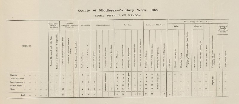 County of Middlesex—Sanitary Work, 1915. RURAL DISTRICT OF HENDON. DISTRICT. Canal Boats used as Dwellings. Movable Dwellings, Caravans, Tents, etc. Bakehouses. Slaughterhouses. Cowsheds. Dairies and Miikshops. Water Supply and Water Service. Wells. Percentage of Houses supplied from Public Water Service. Cisterns. Draw-Taps placed on Mains. Percentage of Houses supplied on Con stant System Number of Samples obtained for analysis. Number Registered under the Acts. Number of Contraventions of Regulations. Number observed during the Year. Number of Nuisances therefrom abated. Number Removed from District. Number in District. Contraventions of Factory Acts. Number on Register. Number of Inspections made. Frequency of Inspections. Contraventions of Bye-Laws. Number on Register. Number of Inspections made. Frequency of Inspections. Contraventions of Regulations. Number of Milch Cows in District. Number on Register. Number of Inspections made. Frequency of Inspections. Contraventions of Regulations. New Sunk. Cleansed, Repaired, etc. Closed as Polluted. New Provided. Cleansed, Repaired, Covered, etc. From Local Wells. From Public Supply. Edgware ... ... ... ... ... 1 ... 1 ... Whenever convenient ... 5 12 At least twice a year 1 72 4 11 At least twice a year ... ... ... ... ... ... ... ... 99 per cent. ... ... Little Stanmore ... ... 5 ... ... ... ... 1 ... ... 4 9 ... 124 4 13 1 ... ... ... ... ... ... ... ... ... Great Stanmore ... ... ... ... ... 3 1 2 ... ... 2 4 ... 19 1 2 ... ... ... ... ... ... ... ... ... ... Harrow Weald ... ... ... ... ... ... ... 1 ... ... 14 30 2 158 11 23 ... ... ... ... ... ... ... ... ... ... Pinner ... ... 27 ... ... 4 2 2 ... 1 15 30 1 164 14 28 1 ... ... ... ... ... ... ... ... ... Total ... ... 32 ... ... 8 3 7 ... 1 40 85 4 537 34 77 2 ... ... ... ... ... ... ... ... ...