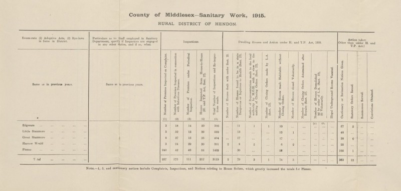 County of Middlesex—Sanitary Work, 1915. RURAL DISTRICT OF HENDON. Enumerate (1) Adoptive Acts, (2) Bye-laws in force in District. Particulars as to Staff employed in Sanitary Department, specify if Inspectors are engaged in any other duties, and if so, what. Inspections. Dwelling Houses and Action under H. and T.P. Aot, 1909. Action taken Other than under H. and T.P. Act.) Same is in previous years. Same as in previous years. Number of Premises Inspected on Complaint. r Number of Premises Inspected in connection with Infectious Diseases. Number of Premises under Periodical Inspection. Houses Inspected from House-to-House (H. and T.P. Act, Sect. 17). Total Number of Inspections and Re-inspec tions made. Number of Houses dealt with under Sect. 15. Number of Houses found to be in a state Dangerous or Injurious to Health (Sect. 17). Number of Representations made to the local authority by M.O.H. with a view to the making of Closing Orders (Sect. 17). Number of Closing Orders made by L.A. (Sect. 17). Number of Houses made Habitable without Closing Orders. Number of Houses closed Voluntarily. Number of Closing Orders determined after Repairs (Sect. 17). Number of Houses Demolished (a) by order of L.A. (Sect. 17), (b) Voluntarily. Illegal Underground Rooms Vacated. Cautionary or Intimation Notices Given. Statutory Orders Issued. Summonses Served. Convictions Obtained. (l) (2) (3) (4) (5) Edgware 3 18 14 20 386 ... 11 1 1 10 ... ... (a) ... (b) ... ... 57 5 ... ... Little Stanmore 3 52 13 39 559 ... 13 ... ... 13 1 ... ... ... ... 48 ... ... ... Great Stanmore 8 37 15 35 404 ... 17 ... ... 17 ... ... ... ... ... 38 6 ... ... Harrow Weald 3 24 29 30 301 2 8 2 ... 6 2 ... ... ... ... 25 ... ... ... Pinner 240 42 40 88 1469 ... 30 ... ... 28 ... ... ... ... ... 195 1 ... ... Total 257 173 111 212 3119 2 79 3 1 74 3 ... ... ... ... 363 12 ... ... Note.—1, 5, and cautionary notices include Complaints, Inspections, and Notices relating to House Refuse, which greatly increased the totals for Pinner.