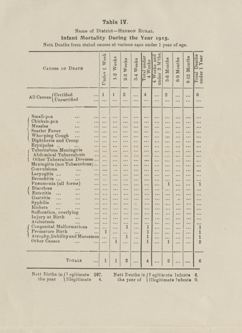 Table IV. Name of District—Hendon Rural. Infant Mortality During the Year 1915. Nett Deaths from stated causes at various ages under 1 year of age. Causes of Death Hnder 1 Week 1-2 Weeks 2-3 Weeks 3-4 Weeks Total under 4 Weeks 4 Weeks and under 3 M'ths. 3-6 Months 6-9 Months 9-12 Months Total Deaths under 1 Year All Causes Certified 1 1 2 ... 4 ... 2 ... ... 6 Uncertified ... ... ... ... ... ... ... ... ... ... Small-pox ... ... ... ... ... ... ... ... ... ... Chicken-pox ... ... ... ... ... ... ... ... ... ... Measles ... ... ... ... ... ... ... ... ... ... Scarlet Fever ... ... ... ... ... ... ... ... ... ... Whooping Cough ... ... ... ... ... ... ... ... ... ... Diphtheria and Croup ... ... ... ... ... ... ... ... ... ... Erysipelas ... ... ... ... ... ... ... ... ... ... Tuberculous Meningitis ... ... ... ... ... ... ... ... ... ... Abdominal Tuberculosis ... ... ... ... ... ... ... ... ... ... Other Tuberculous Diseases ... ... ... ... ... ... ... ... ... Meningitis (not Tuberculous) ... ... ... ... ... ... ... ... ... ... Convulsions ... ... ... ... ... ... ... ... ... ... Laryngitis ... ... ... ... ... ... ... ... ... ... Bronchitis ... ... ... ... ... ... ... ... ... ... Pneumonia (all forms) ... ... ... ... ... ... 1 ... ... 1 Diarrhoea ... ... ... ... ... ... ... ... ... ... Enteritis ... ... ... ... ... ... ... ... ... ... Gastritis ... ... ... ... ... ... ... ... ... ... Syphilis ... ... ... ... ... ... ... ... ... ... Rickets ... ... ... ... ... ... ... ... ... ... Suffocation, overlying ... ... ... ... ... ... ... ... ... ... Injury at Birth ... ... ... ... ... ... ... ... ... ... Atelectasis ... ... ... ... ... ... ... ... ... ... Congenital Malformations ... ... 1 ... 1 ... ... ... ... 1 Premature Birth 1 ... ... ... 1 ... ... ... ... 1 A trophy,Debility and Marasmus ... ... 1 ... 1 ... ... ... ... 1 Other Causes ... 1 ... ... 1 ... 1 ... ... 2 Totals 1 1 2 ... 4 ... 2 ... ... 6 Nett Births in the year I egitimate 287. Illegitimate 4. Nett Deaths in the year of I egitiirate Infant* 6. Illegitimate Infant* 0.