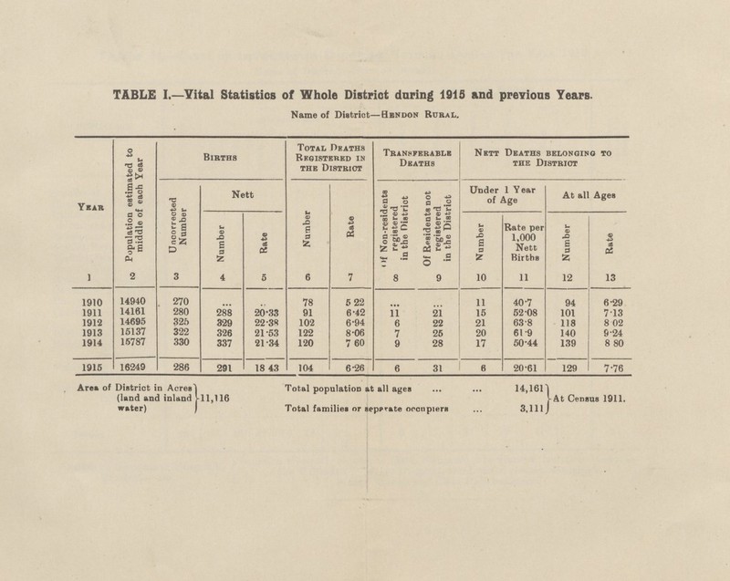 TABLE I.—Vital Statistics of Whole District daring 1915 and previous Years. Name of District—Hendon Rural. Year Population estimated to middle of each Year Births Total Deaths Registered in the District Transferable Deaths Nett Deaths belonging to the District Uncorrected Number Nett Number Rate Of Non-residents registered in the District Of Residents not registered in the District Under 1 Year of Age At all Ages Number Rate Number Rate per 1,000 Nett Births Number Rate 1 2 3 4 5 6 7 8 9 10 11 12 13 1910 14940 270 ... ... 78 5 22 ... ... 11 40-7 94 6.29 1911 14161 280 288 20.33 91 6.42 11 21 15 52.08 101 7.13 1912 14695 325 329 22.38 102 6.94 6 22 21 63.8 118 8.02 1913 15137 322 326 21.53 122 8.06 7 25 20 61.9 140 9.24 1914 15787 330 337 21.34 120 7.60 9 28 17 50.44 139 8 80 1915 16249 286 291 18.43 104 6.26 6 31 6 20.61 129 7.76 Area of District in Acres (land and inland water) 11,116 Total population at all ages 14,161 Total families or separate occupiers 3,111 At Census 1911.