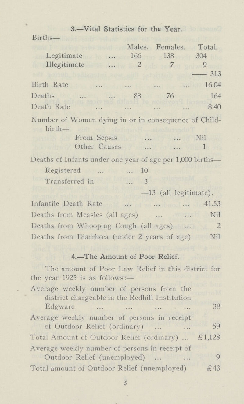 3.—Vital Statistics for the Year. Births- Males. Females. Total. Legitimate 166 138 304 Illegitimate 2 7 9 313 Birth Rate 16.04 Deaths 88 76 164 Death Rate 8.40 Number of Women dying in or in consequence of Child birth— From Sepsis Nil Other Causes 1 Deaths of Infants under one year of age per 1,000 births— Registered 10 Transferred in 3 13 (all legitimate). Infantile Death Rate 41.53 Deaths from Measles (all ages) Nil Deaths from Whooping Cough (all ages) 2 Deaths from Diarrhoea (under 2 years of age) Nil 4.—The Amount of Poor Relief. The amount of Poor Law Relief in this district for the year 1925 is as follows:— Average weekly number of persons from the district chargeable in the Redhill Institution Edgware 38 Average weekly number of persons in receipt of Outdoor Relief (ordinary) 59 Total Amount of Outdoor Relief (ordinary) £1,128 Average weekly number of persons in receipt of Outdoor Relief (unemployed) 9 Total amount of Outdoor Relief (unemployed) £43 5