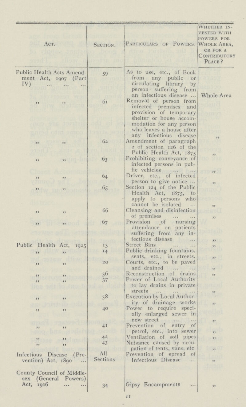 Act. Section. Particulars of Powers. Whether in vested with powers for Whole Area, or for a Contributory Place ? Public Health Acts Amend ment Act, 1907 (Part IV) 59 As to use, etc., of Book from any public or circulating library by person suffering from an infectious disease Whole Area „ „ 61 Removal of person from infected premises and provision of temporary shelter or house accom modation for any person who leaves a house after any infectious disease „ „ „ 62 Amendment of paragraph 2 of section 126 of the Public Health Act, 1875 „ „ „ 63 Prohibiting conveyance of infected persons in pub lic vehicles „ „ „ 64 Driver, etc., of infected person to give notice „ „ „ 65 Section 124 of the Public Health Act, 1875, to apply to persons who cannot be isolated „ „ „ 66 Cleansing and disinfection of premises „ „ „ 67 Provision of nursing attendance on patients suffering from any in fectious disease „ Public Health Act, 1925 13 Street Bins „ „ „ 14 Public drinking fountains, seats, etc., in streets. „ „ „ 20 Courts, etc., to be paved and drained „ „ „ 36 Reconstruction of drains „ „ „ 37 Power of Local Authority to lay drains in private streets „ „ „ 38 Execution by Local Author ity of drainage works „ „ „ 40 Power to require speci ally enlarged sewer in new street „ „ „ 41 Prevention of entry of petrol, etc., into sewer „ „ „ 42 Ventilation of soil pipes „ „ „ 43 Nuisance caused by occu pation of tents, vans, etc „ Infectious Disease (Pre vention) Act, 1890 All Sections Prevention of spread of Infectious Disease „ County Council of Middle sex (General Powers) Act, 1906 34 Gipsy Encampments „ 11