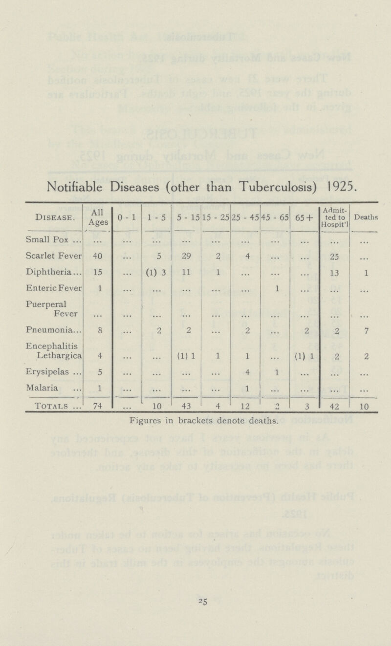 Notifiable Diseases (other than Tuberculosis) 1925. Disease. All Ages 0 - 1 1 - 5 5 - 15 15 - 25 25 - 45 45 - 65 65 + Admit ted to Hospital Deaths Small Pox ... ... ... ... ... ... ... ... ... ... Scarlet Fever 40 ... 5 29 2 4 ... ... 25 ... Diphtheria 15 ... (1) 3 11 1 ... ... ... 13 1 Enteric Fever 1 ... ... ... ... ... 1 ... ... ... Puerperal Fever ... ... ... ... ... ... ... ... ... ... Pneumonia 8 ... 2 2 ... 2 ... 2 2 7 Encephalitis Lethargica 4 ... ... (1) 1 1 1 ... (1) 1 2 2 Erysipelas 5 ... ... ... ... 4 1 ... ... ... Malaria 1 ... ... ... ... 1 ... ... ... ... Totals 74 ... 10 43 4 12 ... 3 42 10 Figures in brackets denote deaths. 25