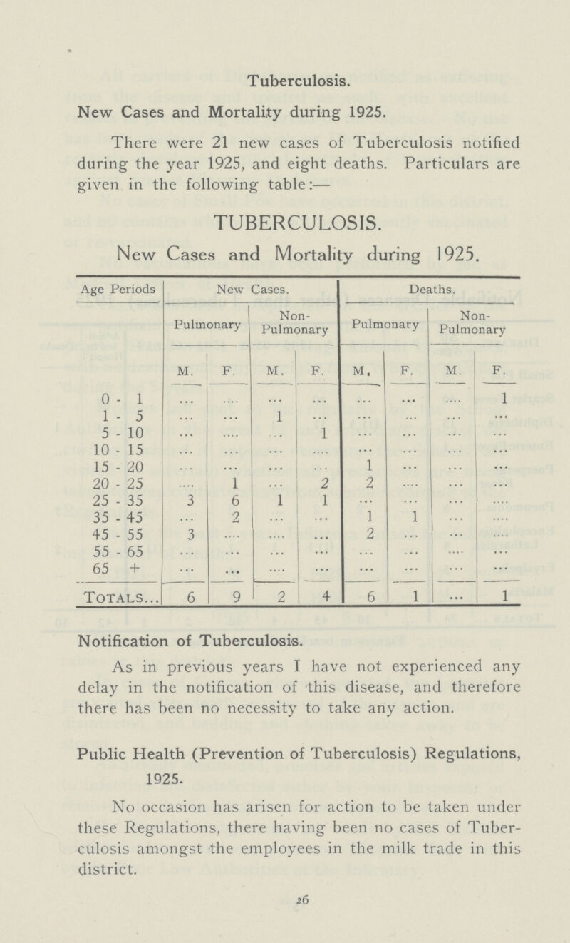 Tuberculosis. New Cases and Mortality during 1925. There were 21 new cases of Tuberculosis notified during the year 1925, and eight deaths. Particulars are given in the following table:— TUBERCULOSIS. New Cases and Mortality during 1925. Age Periods New Cases. Deaths. Pulmonary Non Pulmonary Pulmonary Non Pulmonary m. f. m. f. m. f. m. f. 0-1 ... ... ... ... ... ... ... 1 1-5 ... ... 1 ... ... ... ... ... 5-10 ... ... ... 1 ... ... ... ... 10-15 ... ... ... ... ... ... ... ... 15-20 ... ... ... ... 1 ... ... ... 20-25 ... 1 ... 2 2 ... ... ... 25-35 3 6 1 1 ... ... ... ... 35-45 ... 2 ... ... 1 1 ... ... 45-55 3 ... ... ... 2 ... ... ... 55-65 ... ... ... ... ... ... ... ... 65 + ... ... ... ... ... ... ... ... Totals 6 9 2 4 6 1 ... 1 Notification of Tuberculosis. As in previous years I have not experienced any delay in the notification of this disease, and therefore there has been no necessity to take any action. Public Health (Prevention of Tuberculosis) Regulations, 1925. No occasion has arisen for action to be taken under these Regulations, there having been no cases of Tuber culosis amongst the employees in the milk trade in this district. 26