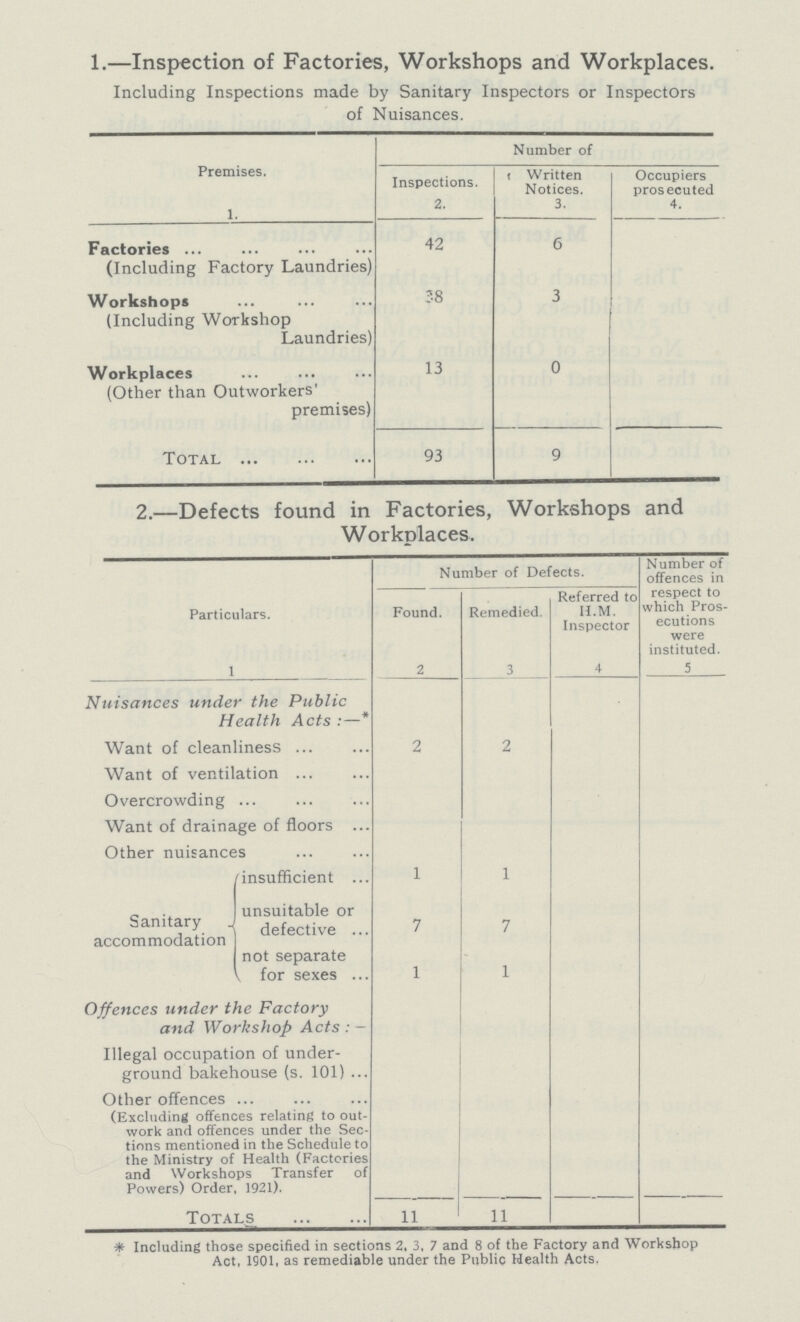 1.—Inspection of Factories, Workshops and Workplaces. Including Inspections made by Sanitary Inspectors or Inspectors of Nuisances. Premises. 1. Number of Inspections. 2. Written Notices. 3. Occupiers prosecuted 4. Factories (Including Factory Laundries) 42 6 Workshops (Including Workshop Laundries) 38 3 Workplaces (Other than Outworkers' premises) 13 0 Total 93 9 2.—Defects found in Factories, Workshops and Workplaces. Particulars. 1 Number of Defects. Number of offences in respect to which Pros ecutions were instituted. 5 Found. 2 Remedied. 3 Referred to H. M. Inspector 4 Nuisances under the Public Health Acts:—* Want of cleanliness 2 2 Want of ventilation Overcrowding Want of drainage of floors Other nuisances Sanitary accommodation insufficient 1 1 unsuitable or defective 7 7 not separate for sexes 1 1 Offences under the Factory and Workshop Acts:- Illegal occupation of under ground bakehouse (s. 101) Other offences (Excluding offences relating to out work and offences under the Sec tions mentioned in the Schedule to the Ministry of Health (Factories and Workshops Transfer of Powers) Order, 1921). Totals 11 11 *Including those specified in sections 2. 3, 7 and 8 of the Factory and Workshop Act, 1901, as remediable under the Public Health Acts.