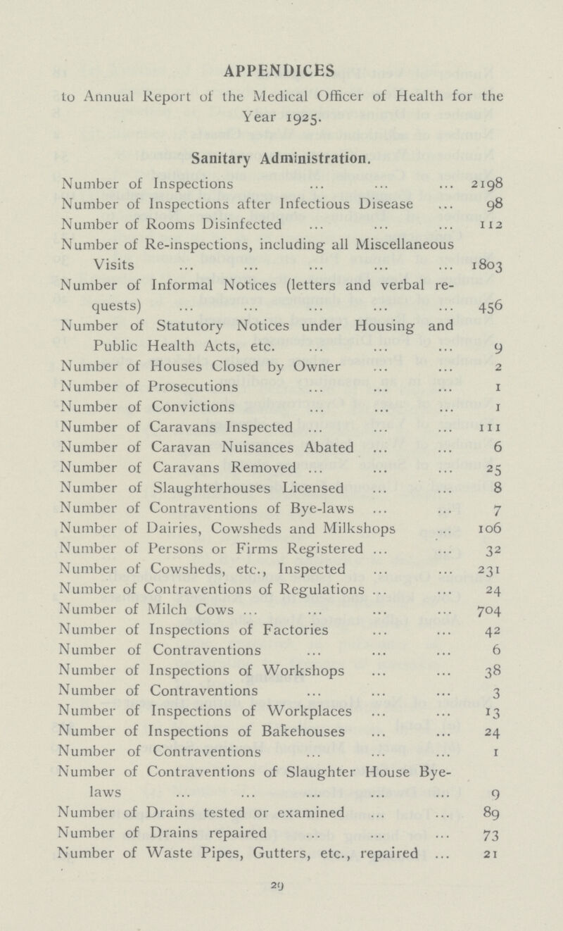 APPENDICES to Annual Report of the Medical Officer of Health for the Year 1925. Sanitary Administration. Number of Inspections 2198 Number of Inspections after Infectious Disease 98 Number of Rooms Disinfected 112 Number of Re-inspections, including all Miscellaneous Visits 1803 Number of Informal Notices (letters and verbal re quests) 456 Number of Statutory Notices under Housing and Public Health Acts, etc. 9 Number of Houses Closed by Owner 2 Number of Prosecutions 1 Number of Convictions 1 Number of Caravans Inspected 111 Number of Caravan Nuisances Abated 6 Number of Caravans Removed 25 Number of Slaughterhouses Licensed 8 Number of Contraventions of Bye-laws 7 Number of Dairies, Cowsheds and Milkshops 106 Number of Persons or Firms Registered 32 Number of Cowsheds, etc., Inspected 231 Number of Contraventions of Regulations 24 Number of Milch Cows 704 Number of Inspections of Factories 42 Number of Contraventions 6 Number of Inspections of Workshops 38 Number of Contraventions 3 Number of Inspections of Workplaces 13 Number of Inspections of Bakehouses 24 Number of Contraventions 1 Number of Contraventions of Slaughter House Bye laws 9 Number of Drains tested or examined 89 Number of Drains repaired 73 Number of Waste Pipes, Gutters, etc., repaired 21 29