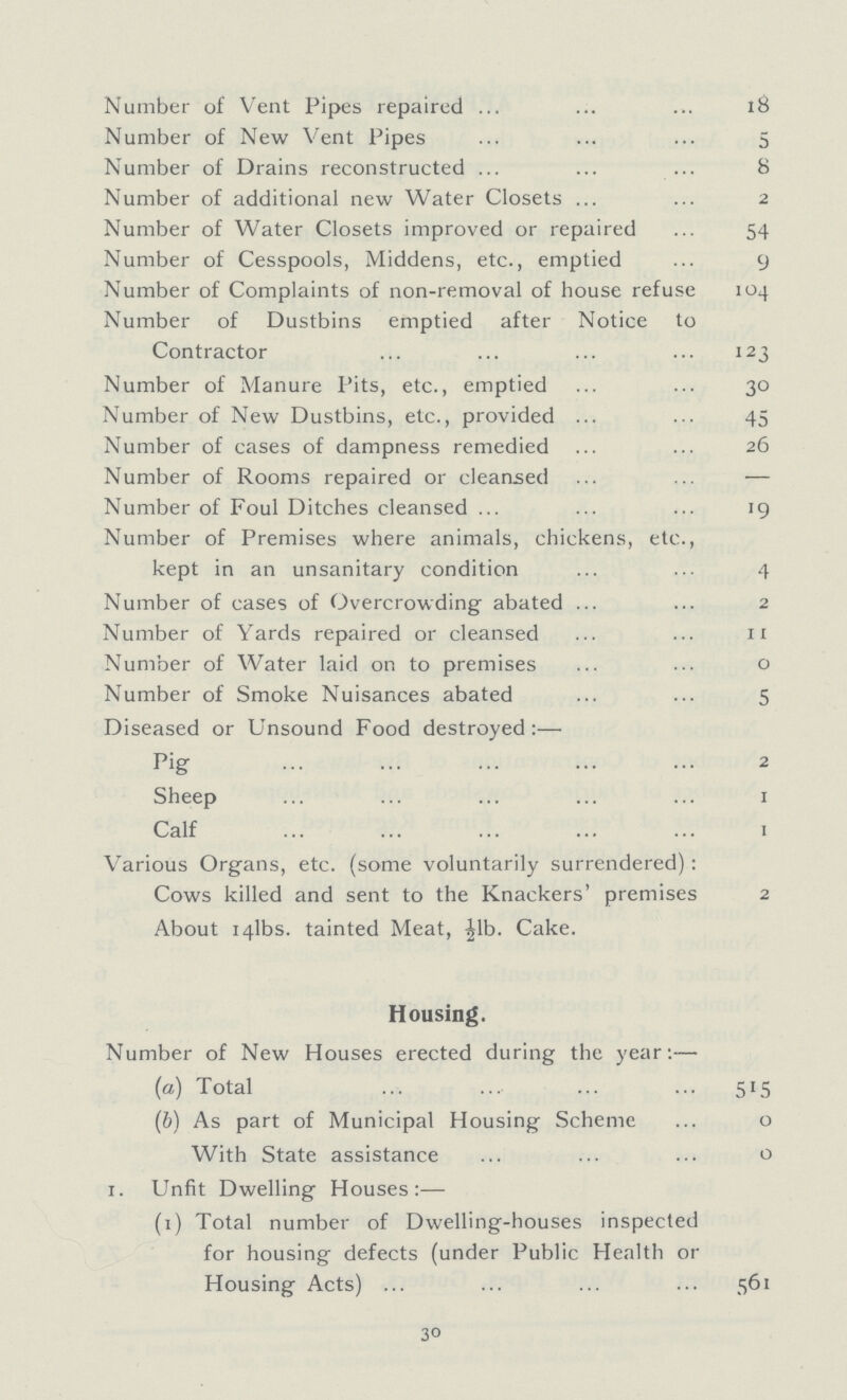 Number of Vent Pipes repaired 18 Number of New Vent Pipes 5 Number of Drains reconstructed 8 Number of additional new Water Closets 2 Number of Water Closets improved or repaired 54 Number of Cesspools, Middens, etc., emptied 9 Number of Complaints of non-removal of house refuse 104 Number of Dustbins emptied after Notice to Contractor 123 Number of Manure Pits, etc., emptied 30 Number of New Dustbins, etc., provided 45 Number of cases of dampness remedied 26 Number of Rooms repaired or cleansed — Number of Foul Ditches cleansed 19 Number of Premises where animals, chickens, etc., kept in an unsanitary condition 4 Number of cases of Overcrowding abated 2 Number of Yards repaired or cleansed 11 Number of Water laid on to premises 0 Number of Smoke Nuisances abated 5 Diseased or Unsound Food destroyed:— Pig 2 Sheep 1 Calf 1 Various Organs, etc. (some voluntarily surrendered): Cows killed and sent to the Knackers' premises 2 About 141bs. tainted Meat, ½lb. Cake. Housing. Number of New Houses erected during the year:— (a) Total 515 (b) As part of Municipal Housing Scheme 0 With State assistance 0 1. Unfit Dwelling Houses:— (i) Total number of Dwelling-houses inspected for housing defects (under Public Health or Housing Acts) 561 30
