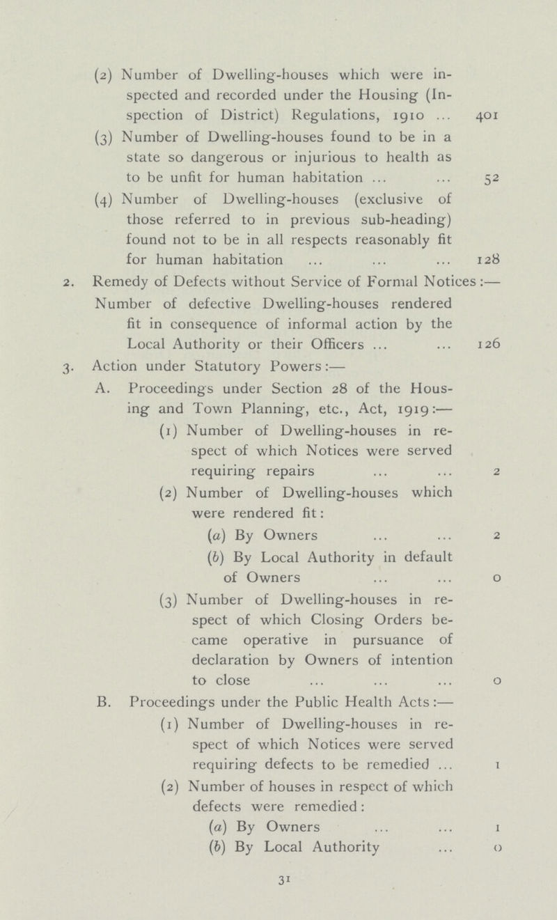 (2) Number of Dwelling-houses which were in¬ spected and recorded under the Housing (In spection of District) Regulations, 1910 401 (3) Number of Dwelling-houses found to be in a state so dangerous or injurious to health as to be unfit for human habitation 52 (4) Number of Dwelling-houses (exclusive of those referred to in previous sub-heading) found not to be in all respects reasonably fit for human habitation 128 2. Remedy of Defects without Service of Formal Notices:— Number of defective Dwelling-houses rendered fit in consequence of informal action by the Local Authority or their Officers 126 3. Action under Statutory Powers:— A. Proceedings under Section 28 of the Hous ing and Town Planning, etc., Act, 1919:— (1) Number of Dwelling-houses in re spect of which Notices were served requiring repairs 2 (2) Number of Dwelling-houses which were rendered fit: (a) By Owners 2 (6) By Local Authority in default of Owners 0 (3) Number of Dwelling-houses in re¬ spect of which Closing Orders be came operative in pursuance of declaration by Owners of intention to close 0 B. Proceedings under the Public Health Acts:— (1) Number of Dwelling-houses in re spect of which Notices were served requiring defects to be remedied 1 (2) Number of houses in respect of which defects were remedied: (o) By Owners 1 (b) By Local Authority 0 31