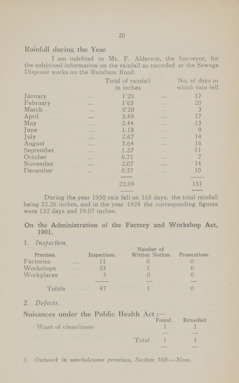 20 Rainfall during the Year I am indebted to Mr. F. Alderson, the Surveyor, for the subjoined information on the rainfall as recorded at the Sewage Disposal works on the Rainham Road. Total of rainfall in inches No. of days in which rain fell January 1.20 17 February 1.65 20 March 0.20 3 April 3.49 17 May 2.44 13 June 1.18 9 July 2.67 14 August 3.64 16 September 1.22 11 October 0.71 7 November 2.07 14 December 0.57 10 22.04 151 During the year 1930 rain fell on 165 days, the total rainfall being 22.26 inches, and in the year 1929 the corresponding figures were 132 days and 19.07 inches. On the Administration of the Factory and Workshop Act, 1901. 1. Inspection. Inspections. Number of Written Notices. Prosecutions. Premises. Factories 11 0 0 Workshops 33 1 0 Workplaces 3 0 0 Totals 47 1 0 2. Defects. Nuisances under the Public Health Act:— Found. Remedied. Want of cleanliness 1 1 Total 1 1 3. Outwork in unwholesome premises, Section 108.—None.