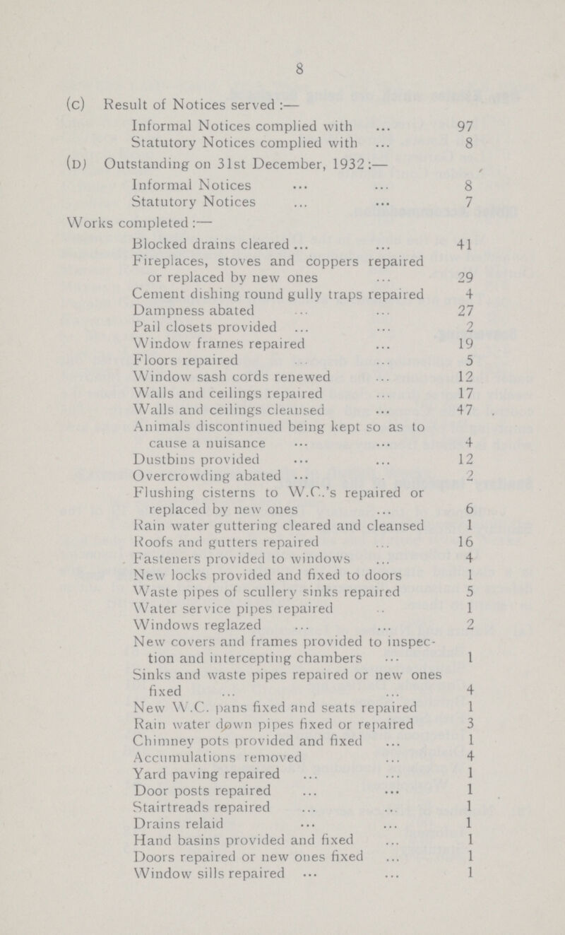 8 (c) Result of Notices served:— Informal Notices complied with 97 Statutory Notices complied with 8 (d) Outstanding on 31st December, 1932:— Informal Notices 8 Statutory Notices 7 Works completed:— Blocked drains cleared 41 Fireplaces, stoves and coppers repaired or replaced by new ones 29 Cement dishing round gully traps repaired 4 Dampness abated 27 Pail closets provided 2 Window frames repaired 19 Floors repaired 5 Window sash cords renewed 12 Walls and ceilings repaired 17 Walls and ceilings cleansed 47 Animals discontinued being kept so as to cause a nuisance 4 Dustbins provided 12 Overcrowding abated 2 Flushing cisterns to W.C.'s repaired or replaced by new ones 6 Rain water guttering cleared and cleansed 1 Roofs and gutters repaired 16 Fasteners provided to windows 4 New locks provided and fixed to doors 1 Waste pipes of scullery sinks repaired 5 Water service pipes repaired 1 Windows reglazed 2 New covers and frames provided to inspec tion and intercepting chambers 1 Sinks and waste pipes repaired or new ones fixed 4 New W.C. pans fixed and seats repaired 1 Rain water down pipes fixed or repaired 3 Chimney pots provided and fixed 1 Accumulations removed 4 Yard paving repaired 1 Door posts repaired 1 Stairtreads repaired 1 Drains relaid 1 Hand basins provided and fixed 1 Doors repaired or new ones fixed 1 Window sills repaired 1