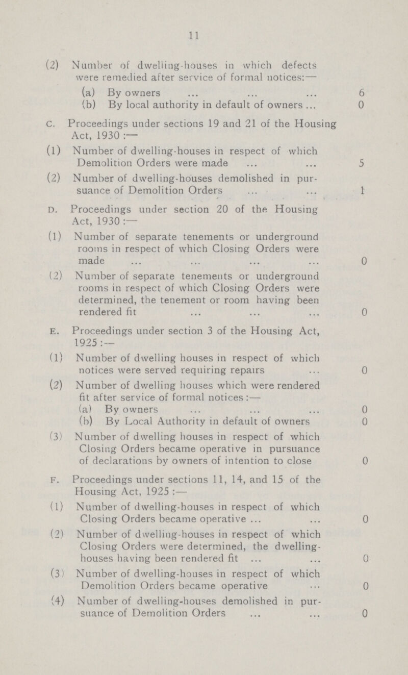 11 (2) Number of dwelling-houses in which defects were remedied after service of formal notices:— (a) By owners 6 (b) By local authority in default of owners 0 C. Proceedings under sections 19 and 21 of the Housing Act, 1930:— (1) Number of dwelling-houses in respect of which Demolition Orders were made 5 (2) Number of dwelling-houses demolished in pur¬ suance of Demolition Orders 1 D. Proceedings under section 20 of the Housing Act, 1930:— (1) Number of separate tenements or underground rooms in respect of which Closing Orders were made 0 (2) Number of separate tenements or underground rooms in respect of which Closing Orders were determined, the tenement or room having been rendered fit 0 E. Proceedings under section 3 of the Housing Act, 1925:— (1) Number of dwelling houses in respect of which notices were served requiring repairs 0 (2) Number of dwelling houses which were rendered fit after service of formal notices:— (a) By owners 0 (b) By Local Authority in default of owners 0 (3) Number of dwelling houses in respect of which Closing Orders became operative in pursuance of declarations by owners of intention to close 0 F. Proceedings under sections 11, 14, and 15 of the Housing Act, 1925:— (1) Number of dwelling-houses in respect of which Closing Orders became operative 0 (2) Number of dwelling-houses in respect of which Closing Orders were determined, the dwelling houses having been rendered fit 0 (3) Number of dwelling-houses in respect of which Demolition Orders became operative 0 (4) Number of dwelling-houses demolished in pur suance of Demolition Orders 0