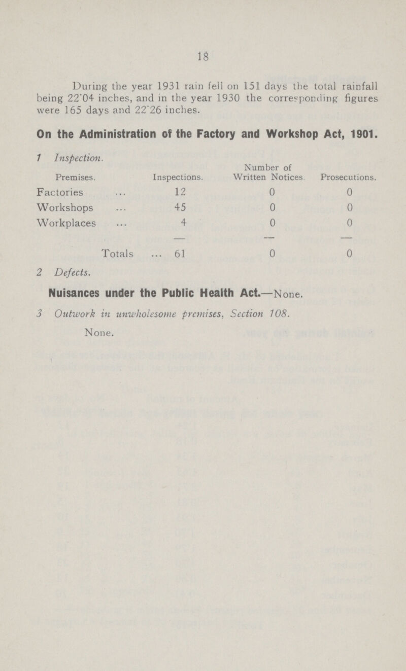 18 During the year 1931 rain fell on 151 days the total rainfall being 22.04 inches, and in the year 1930 the corresponding figures were 165 days and 22.26 inches. On the Administration of the Factory and Workshop Act, 1901. 1 Inspection. Premises. Inspections. Number of Written Notices Prosecutions. Factories 12 0 0 Workshops 45 0 0 Workplaces 4 0 0 Totals 61 0 0 2 Defects. Nuisances under the Public Health Act.—None. 3 Outwork in unwholesome premises, Section 108. None.