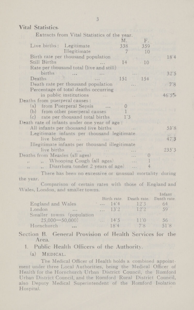 3 Comparison of certain rates with those of England and Wales, London, and smaller towns. Birth rate Death rate. Infant Death rate England and Wales 14.4 123 64 London 13.2 12.2 59 Smaller towns (population 25,000—50,000) 14.5 11.0 56 Hornchurch 184 7.8 51.8 Section B. General Provision of Health Services for the Area. 1. Public Health Officers of the Authority. (a) Medical. The Medical Officer of Health holds a combined appoint ment under three Local Authorities, being the Medical Officer of Health for the Hornchurch Urban District Council, the Romford Urban District Council, and the Romford Rural District Council, also Deputy Medical Superintendent of the Romford Isolation Hospital. Vital Statistics- Extracts from Vital Statistics of the year. M. F. Live births: Legitimate 338 359 Illegitimate 7 10 Birth rate per thousand population . 18'4 Still Births 14 10 Rate per thousand total (live and still) births 32'5 Deaths 151 154 Death rate per thousand population7'8 Percentage of total deaths occurring in public institutions 46'5% Deaths from puerperal causes: (a) from Puerperal Sepsis 0 (b) from other puerperal causes 1 (c) rate per thousand total births 1.3 Death rate of infants under one year of age: All infants per thousand live births 51.8 Legitimate infants per thousand legitimate live births 47 3 Illegitimate infants per thousand illegitimate live births 235'3 Deaths from Measles (all ages)0 „ „Whooping Cough (all ages) 1 „ „Diarrhoea (under 2 years of age) 4 There has been no excessive or unusual mortality during the year.