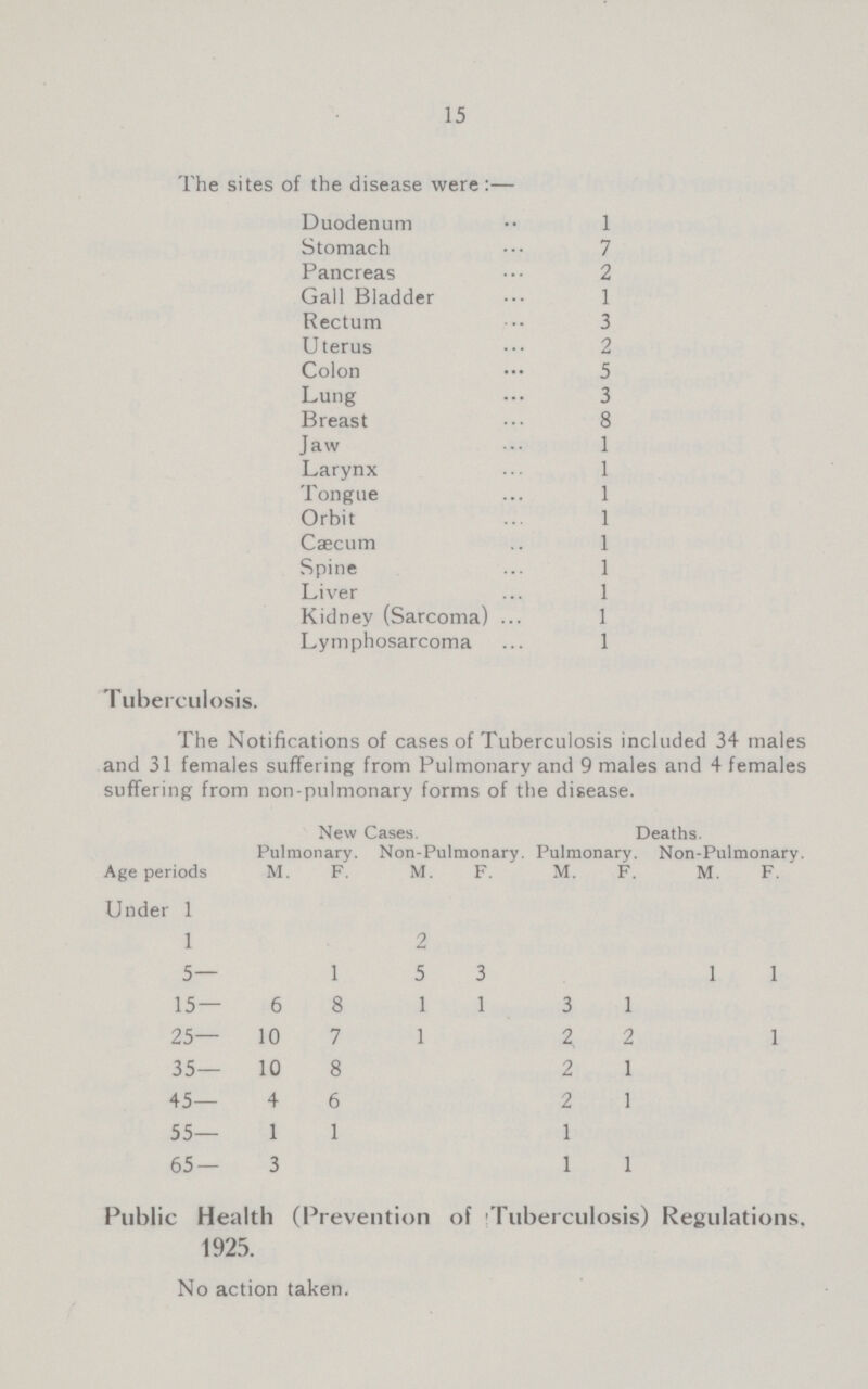 15 The sites of the disease were:— Duodenum 1 Stomach 7 Pancreas 2 Gall Bladder 1 Rectum 3 Uterus 2 Colon 5 Lung 3 Breast 8 Jaw 1 Larynx 1 Tongue 1 Orbit 1 Caecum 1 Spine 1 Liver 1 Kidney (Sarcoma) 1 Lymphosarcoma 1 Tuberculosis. The Notifications of cases of Tuberculosis included 34 males and 31 females suffering from Pulmonary and 9 males and 4 females suffering from non-pulmonary forms of the disease. Age periods New Cases. Pulmonary. Non-Pulmonary. Pulmonary. Deaths. Non-Pulmonary. M. F. M. F. M. F. M. F. Under 1 1 2 5— 1 5 3 1 1 15— 6 8 1 1 3 1 25— 10 7 1 2, 2 1 35— 10 8 2 1 45— 4 6 2 1 55— 1 1 1 65 — 3 1 1 Public Health (Prevention of Tuberculosis) Regulations. 1925. No action taken.