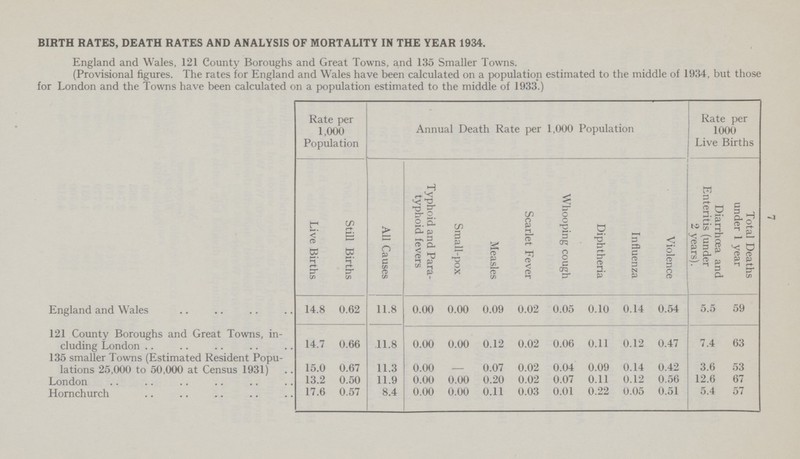 7 BIRTH RATES, DEATH RATES AND ANALYSIS OF MORTALITY IN THE YEAR 1934. England and Wales, 121 County Boroughs and Great Towns, and 135 Smaller Towns. (Provisional figures. The rates for England and Wales have been calculated on a population estimated to the middle of 1934, but those for London and the Towns have been calculated on a population estimated to the middle of 1933.) Rate per 1,000 Population Annual Death Rate per 1,000 Population Rate per 1000 Live Births Live Births Still Births All Causes Typhoid and Para typhoid fevers Small-pox Measles Scarlet Fever Whooping cough Diphtheria Influenza Violence Diarrhoea and Enteritis (under 2 years). Total Deaths under 1 year England and Wales 14.8 0.62 11.8 0.00 0.00 0.09 0.02 0.05 0.10 0.14 0.54 5.5 59 121 County Boroughs and Great Towns, in cluding London 14.7 0.66 11.8 0.00 0.00 0.12 0.02 0.06 0.11 0.12 0.47 7.4 63 135 smaller Towns (Estimated Resident Popu lations 25,000 to 50,000 at Census 1931) 15.0 0.67 11.3 0.00 - 0.07 0.02 0.04 0.09 0.14 0.42 3.6 53 London 13.2 0.50 11.9 0.00 0.00 0.20 0.02 0.07 0.11 0.12 0.56 12.6 67 Horn church 17.6 0.57 8.4 0.00 0.00 0.11 0.03 0.01 0.22 0.05 0.51 5.4 57