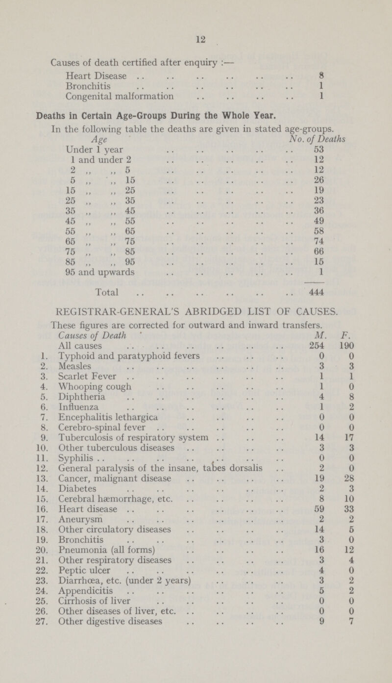 12 Causes of death certified after enquiry Heart Disease 8 Bronchitis 1 Congenital malformation 1 Deaths in Certain Age-Groups During the Whole Year. In the following table the deaths are given in stated age-groups. Age No. of Deaths Under 1 year 53 1 and under 2 12 2„ „ 5 12 5 „ ,, 15 26 15 ,, ,, 25 19 25 „ „ 35 23 35 „ ,, 45 36 45 ,, „ 55 49 55 ,, „ 65 58 65 „ „ 75 74 75 „ „ 85 66 85 „ ,, 95 15 95 and upwards 1 Total 444 REGISTRAR-GENERAL'S ABRIDGED LIST OF CAUSES. These figures are corrected for outward and inward transfers. Causes of Death M. F. All causes 254 190 1. Typhoid and paratyphoid fevers 0 0 2. Measles 3 3 3. Scarlet Fever 1 1 4. Whooping cough 1 0 5. Diphtheria 4 8 6. Influenza 1 2 7. Encephalitis lethargica 0 0 8. Cerebro-spinal fever 0 0 9. Tuberculosis of respiratory system 14 17 10. Other tuberculous diseases 3 3 11. Syphilis 0 0 12. General paralysis of the insane, tabes dorsalis 2 0 13. Cancer, malignant disease 19 28 14. Diabetes 2 3 15. Cerebral haemorrhage, etc. 8 10 16. Heart disease 59 33 17. Aneurysm 2 2 18. Other circulatory diseases 14 5 19. Bronchitis 3 0 20. Pneumonia (all forms) 16 12 21. Other respiratory diseases 3 4 22. Peptic ulcer 4 0 23. Diarrhoea, etc. (under 2 years) 3 2 24. Appendicitis 5 2 25. Cirrhosis of liver 0 0 26. Other diseases of liver, etc. 0 0 27. Other digestive diseases 9 7