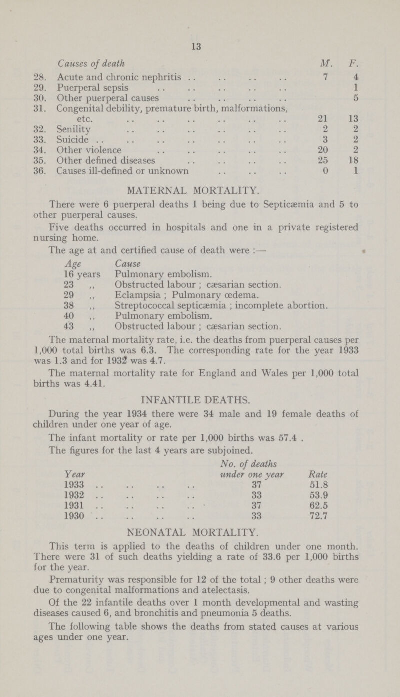 13 Causes of death M. F. 28. Acute and chronic nephritis 7 4 29. Puerperal sepsis 1 30. Other puerperal causes 5 31. Congenital debility, premature birth, malformations, etc. 21 13 32. Senility 2 2 33. Suicide 3 2 34. Other violence 20 2 35. Other defined diseases 25 18 36. Causes ill-defined or unknown 0 1 MATERNAL MORTALITY. There were 6 puerperal deaths 1 being due to Septicaemia and 5 to other puerperal causes. Five deaths occurred in hospitals and one in a private registered nursing home. The age at and certified cause of death were:— Age Cause 16 years Pulmonary embolism. 23 „ Obstructed labour; cæsarian section. 29 „ Eclampsia; Pulmonary oedema. 38 „ Streptococcal septicæmia; incomplete abortion. 40 „ Pulmonary embolism. 43 „ Obstructed labour; cæsarian section. The maternal mortality rate, i.e. the deaths from puerperal causes per 1,000 total births was 6.3. The corresponding rate for the year 1933 was 1.3 and for 1932 was 4.7. The maternal mortality rate for England and Wales per 1,000 total births was 4.41. INFANTILE DEATHS. During the year 1934 there were 34 male and 19 female deaths of children under one year of age. The infant mortality or rate per 1,000 births was 57.4 . The figures for the last 4 years are subjoined. Year No. of deaths under one year Rate 1933 37 51.8 1932 33 53.9 1931 37 62.5 1930 33 72.7 NEONATAL MORTALITY. This term is applied to the deaths of children under one month. There were 31 of such deaths yielding a rate of 33.6 per 1,000 births for the year. Prematurity was responsible for 12 of the total; 9 other deaths were due to congenital malformations and atelectasis. Of the 22 infantile deaths over 1 month developmental and wasting diseases caused 6, and bronchitis and pneumonia 5 deaths. The following table shows the deaths from stated causes at various ages under one year.