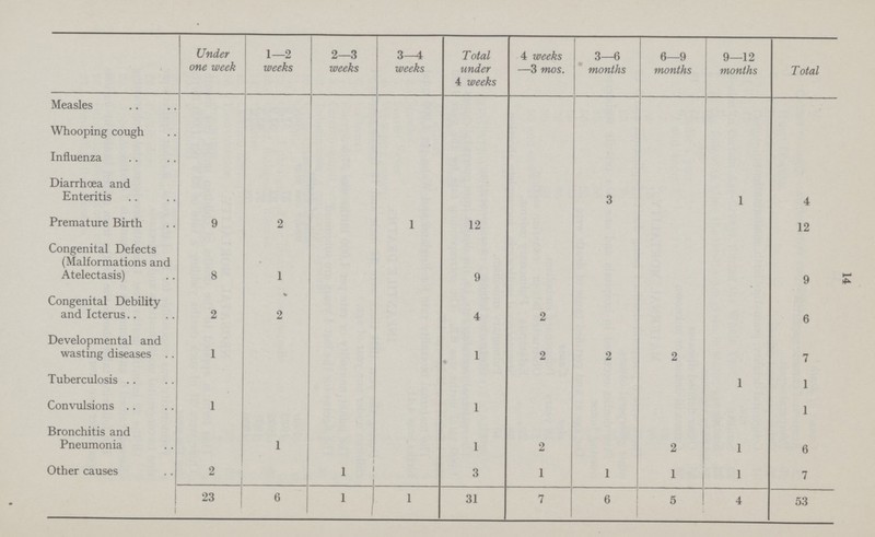 14  Under one week 1—2 weeks 2—3 weeks 3—4 weeks Total under 4 weeks 4 weeks —3 mos. 3—6 months 6—9 months 9—12 months Total Measles Whooping cough Influenza Diarrhoea and Enteritis 3 1 4 Premature Birth 9 2 1 12 12 Congenital Defects (Malformations and Atelectasis) 8 1 9 9 Congenital Debility and Icterus 2 2 4 2 6 Developmental and wasting diseases 1 1 2 2 2 7 Tuberculosis 1 1 Convulsions 1 1 1 Bronchitis and Pneumonia 1 1 2 2 1 6 Other causes 2 1 3 1 1 1 1 7 23 6 1 1 31 7 6 5 4 53