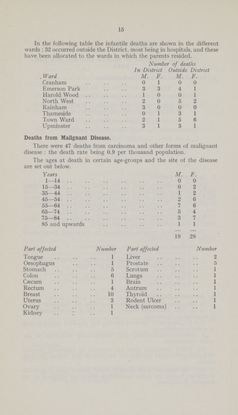 15 In the following table the infantile deaths are shown in the different wards; 32 occurred outside the District, most being in hospitals, and these have been allocated to the wards in which the parents resided. Number of deaths In District Outside District Ward M. F. M. F. Cranham 0 1 0 0 Emerson Park 3 3 4 1 Harold Wood 1 0 0 1 North West 2 0 5 2 Rainham 3 0 0 0 Thameside 0 1 3 1 Town Ward 2 1 5 6 Upminster 3 1 3 1 Deaths from Malignant Disease. There were 47 deaths from carcinoma and other forms of malignant disease : the death rate being 0.9 per thousand population. The ages at death in certain age-groups and the site of the disease are set out below. Years M. F. 1—14 0 0 15—34 0 2 35—44 1 2 45—54 2 6 55—64 7 6 65—74 5 4 75—84 3 7 85 and upwards 1 1 19 28 Part affected Number Part affected Number Tongue 1 Liver 2 Oesophagus 1 Prostate 5 Stomach 5 Scrotum 1 Colon 6 Lungs 1 Caecum 1 Brain 1 Rectum 4 Antrum 1 Breast 10 Thyroid 1 Uterus 3 Rodent Ulcer 1 Ovary 1 Neck (sarcoma) Kidney .. ; 1