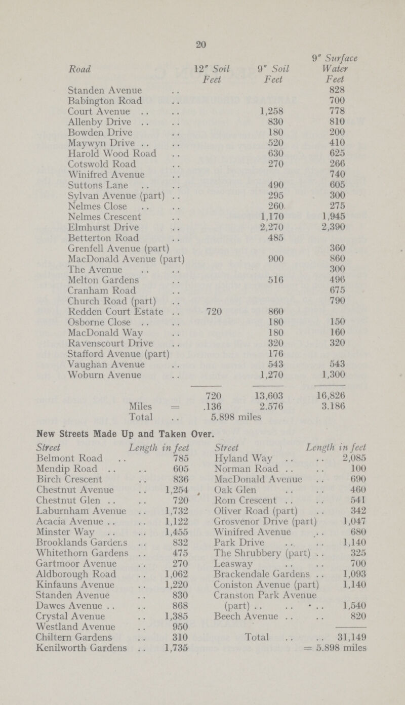 20 Road 12 Soil Feet 9 Soil Feet 9 Surface Water Feet Standen Avenue 828 Babington Road 700 Court Avenue 1,258 778 Allenby Drive 830 810 Bowden Drive 180 200 Maywyn Drive 520 410 Harold Wood Road 630 625 Cotswold Road 270 266 Winifred Avenue 740 Suttons Lane 490 605 Sylvan Avenue (part) .. 295 300 Nelmes Close 260 275 Nelmes Crescent 1,170 1,945 Elmhurst Drive 2,270 2,390 Betterton Road 485 Grenfell Avenue (part) 360 MacDonald Avenue (part) 900 860 The Avenue 300 Melton Gardens 516 496 Cranham Road 675 Church Road (part) 790 Redden Court Estate .. 720 860 Osborne Close 180 150 MacDonald Way 180 160 Raven scourt Drive 320 320 Stafford Avenue (part) 176 Vaughan Avenue 543 543 Woburn Avenue 1,270 1,300 720 13,603 16,826 Miles = .136 2.576 3.186 Total 5.898 miles New Streets Made Up and Taken Over. Street Length in feet Street Length in feet Belmont Road 785 Hyland Way 2,085 Mendip Road 605 Norman Road 100 Birch Crescent 836 MacDonald Avenue 690 Chestnut Avenue 1,254 Oak Glen 460 Chestnut Glen 720 Rom Crescent 541 Laburnham Avenue 1,732 Oliver Road (part) 342 Acacia Avenue 1,122 Grosvenor Drive (part) 1,047 Minster Way 1,455 Winifred Avenue 680 Brooklands Gardens 832 Park Drive 1,140 Whitethorn Gardens 475 The Shrubbery (part) 325 Gartmoor Avenue 270 Leasway 700 Aldborough Road 1,062 Brackendale Gardens 1,093 Kinfauns Avenue 1,220 Coniston Avenue (part) 1,140 Staden Avenue 830 Cranston Park Avenue(part) 1,540 Dawes Avenue 868 Crystal Avenue 1,385 Beech Avenue 820 Westland 950 Chiltern Gardens 310 Total 31,149 Kenilworth Gardens 1,735 = 5.898 miles