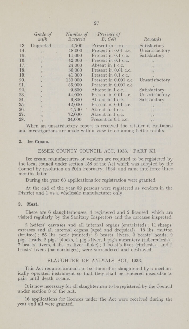 27 Grade of milk Number of Bacteria Presence of B. Coli Remarks 13. Ungraded 4,700 Present in 1 c.c. Satisfactory 14. „ 48,000 Present in 0.01 c.c. Unsatisfactory 15. „ 11,000 Present in 0.1 c.c. Satisfactory 16. „ 42,000 Present in 0.1 c.c. „ 17. „ 24,000 Absent in 1 c.c. „ 18. „ 56,000 Present in 0.01 c.c. „ 19. „ 41,000 Present in 0.1 c.c. „ 20. „ 130,000 Present in 0.001 c.c. Unsatisfactory 21. „ 85,000 Present in 0.001 c.c. „ 22. „ 9,800 Absent in 1 c.c. Satisfactory 23. „ 44,000 Present in 0.01 c.c. Unsatisfactory 24. „ 6,800 Absent in 1 c.c. Satisfactory 25. „ 42,000 Present in 0.01 c.c. „ 26. „ 4,700 Absent in 1 c.c. „ 27. „ 72,000 Absent in 1 c.c. „ 28. „ 34,000 Present in 0.1 c.c. „ When an unsatisfactory report is received the retailer is cautioned and investigations are made with a view to obtaining better results. 2. Ice Cream. ESSEX COUNTY COUNCIL ACT, 1933. PART XI. Ice cream manufacturers or vendors are required to be registered by the local council under section 158 of the Act which was adopted by the Council by resolution on 20th February, 1934, and came into force three months later. During the year 63 applications for registration were granted. At the end of the year 62 persons were registered as vendors in the District and 1 as a wholesale manufacturer only. 3. Meat. There are 6 slaughterhouses, 4 registered and 2 licensed, which are visited regularly by the Sanitary Inspectors and the carcases inspected. 2 heifers' carcases and all internal organs (emaciated); 11 sheeps' carcases and all internal organs (aged and dropsical); 18 lbs. mutton (bruised); 25 lbs. pork (tainted); 2 beasts' livers, 2 beasts' heads, 9 pigs' heads, 2 pigs' plucks, 1 pig's liver, 1 pig's mesentery (tuberculosis); 7 beasts' livers, 4 lbs. ox liver (fluke); 1 beast's liver (cirrhosis); and 2 beasts' livers (haemorrhages), were surrendered and destroyed. SLAUGHTER OF ANIMALS ACT, 1933. This Act requires animals to be stunned or slaughtered by a mechan ically operated instrument so that they shall be rendered insensible to pain until death occurs. It is now necessary for all slaughtermen to be registered by the Council under section 3 of the Act. 16 applications for licences under the Act were received during the year and all were granted.