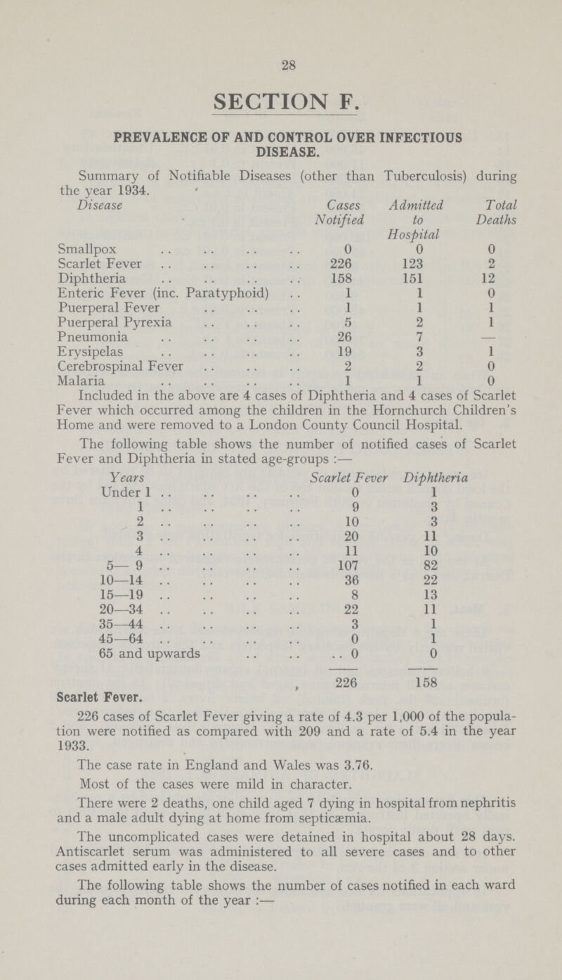 28 SECTION F. PREVALENCE OF AND CONTROL OVER INFECTIOUS DISEASE. Summary of Notifiable Diseases (other than Tuberculosis) during the year 1934. Disease Cases Notified Admitted to Hospital Total Deaths Smallpox 0 0 0 Scarlet Fever 226 123 2 Diphtheria 158 151 12 Enteric Fever (inc. Paratyphoid) 1 1 0 Puerperal Fever 1 1 1 Puerperal Pyrexia 5 2 1 Pneumonia 26 7 — Erysipelas 19 3 1 Cerebrospinal Fever 2 2 0 Malaria 1 1 0 Included in the above are 4 cases of Diphtheria and 4 cases of Scarlet Fever which occurred among the children in the Hornchurch Children's Home and were removed to a London County Council Hospital. The following table shows the number of notified cases of Scarlet Fever and Diphtheria in stated age-groups:— Years Scarlet Fever Diphtheria Under 1 0 1 1 9 3 2 10 3 3 20 11 4 11 10 5—9 107 82 10—14 36 22 15—19 8 13 20—34 22 11 35—44 3 1 45—64 0 1 65 and upwards 0 0 226 158 Scarlet Fever. 226 cases of Scarlet Fever giving a rate of 4.3 per 1,000 of the popula tion were notified as compared with 209 and a rate of 5.4 in the year 1933. The case rate in England and Wales was 3.76. Most of the cases were mild in character. There were 2 deaths, one child aged 7 dying in hospital from nephritis and a male adult dying at home from septicaemia. The uncomplicated cases were detained in hospital about 28 days. Antiscarlet serum was administered to all severe cases and to other cases admitted early in the disease. The following table shows the number of cases notified in each ward during each month of the year