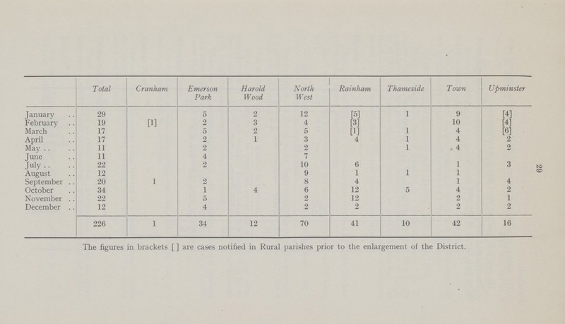 29  Total Cranham Emerson Park Harold. Wood North West Ratnham Thameside Town Upminster January 29 5 2 12 [5] 1 9 [4] February 19 [1] 2 3 4 [3] 10 [4] March 17 5 2 5 [1] 1 4 [6] April 17 2 1 3 4 1 4 2 May 11 2 2 1 4 2 June 11 4 7 July 22 2 10 6 1 3 August 12 9 1 1 1 September 20 1 2 8 4 1 4 October 34 1 4 6 12 5 4 2 November 22 5 2 12 2 1 December 12 4 2 2 2 2 226 1 34 12 70 41 10 42 16 The figures in brackets [ ] are cases notified in Rural parishes prior to the enlargement of the District.