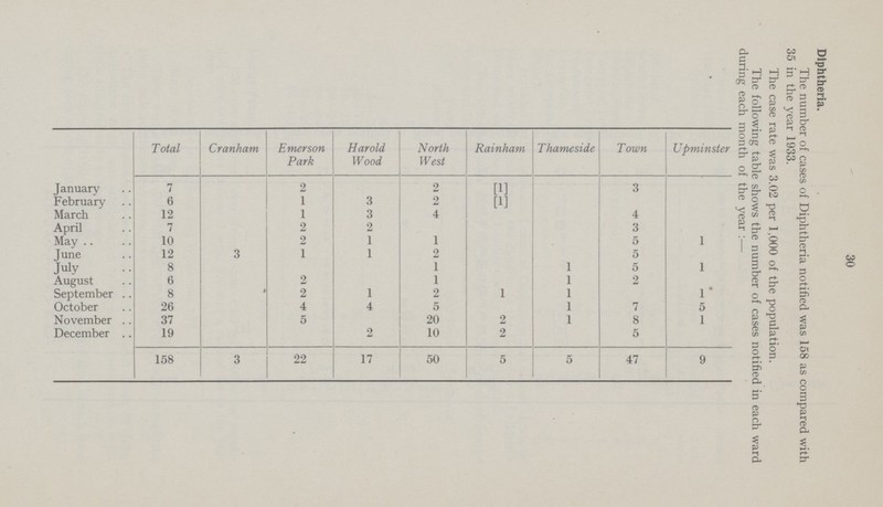 30 Diphtheria. The number of cases of Diphtheria notified was 158 as compared with 35 in the year 1933. The case rate was 3.02 per 1,000 of the population. The following table shows the number of cases notified in each ward during each month of the year:- Total Cranham Emerson Park Harold Wood North West Rainham Thameside Town Upminster January 7 2 2 [1] 3 February 6 1 3 2 [1] March 12 1 3 4 4 April 7 2 2 3 May 10 2 1 1 5 1 June 12 3 1 1 2 5 July 8 1 1 5 1 August 6 2 1 1 2 September 8 2 1 2 1 1 1 October 26 4 4 5 1 7 5 November 37 5 20 2 1 8 1 December 19 2 10 2 5 158 3 22 17 50 5 5 47 9