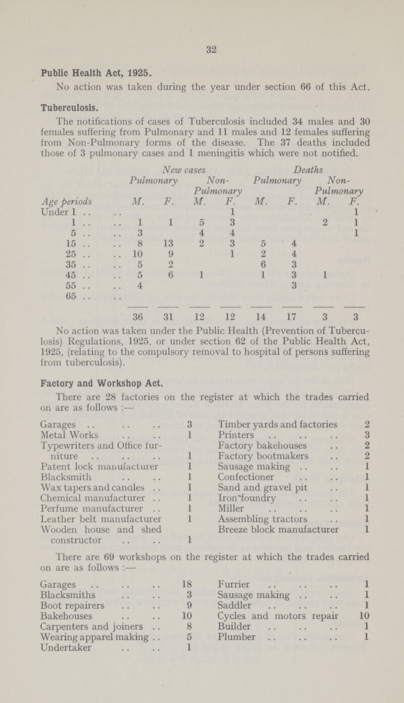 32 Public Health Act, 1925. No action was taken during the year under section 66 of this Act. Tuberculosis. The notifications of cases of Tuberculosis included 34 males and 30 females suffering from Pulmonary and 11 males and 12 females suffering from Non-Pulmonary forms of the disease. The 37 deaths included those of 3 pulmonary cases and 1 meningitis which were not notified. Age periods New cases Deaths Pulmonary Non Pulmonary Pulmonary Non Pulmonary M. F. M. F. M. F. M. F. Under 1 .. 1 1 1 1 1 5 3 2 1 5 3 4 4 1 15 8 13 2 3 5 4 25 10 9 1 2 4 35 5 2 6 3 45 5 6 1 1 3 1 55 4 3 65 36 31 12 12 14 17 3 3 No action was taken under the Public Health (Prevention of Tubercu losis) Regulations, 1925, or under section 62 of the Public Health Act, 1925, (relating to the compulsory removal to hospital of persons suffering from tuberculosis). Factory and Workshop Act. There are 28 factories on the register at which the trades carried on are as follows:— Garages 3 Timber yards and factories 2 Metal Works 1 Printers 3 Typewriters and Office fur¬ niture Factory bakehouses .. 2 1 Factory bootmakers 2 Patent lock manufacturer 1 Sausage making 1 Blacksmith 1 Confectioner 1 Wax tapers and candles 1 Sand and gravel pit 1 Chemical manufacturer 1 Iron foundry 1 Perfume manufacturer 1 Miller 1 Leather belt manufacturer 1 Assembling tractors 1 Wooden house and shed Breeze block manufacturer 1 constructor 1 There are 69 workshops on the register at which the trades carried on are as follows:— Garages 18 Furrier 1 Blacksmiths 3 Sausage making 1 Boot repairers 9 Saddler 1 Bakehouses 10 Cycles and motors repair 10 Carpenters and joiners 8 Builder 1 Wearing apparel making 5 Plumber 1 Undertaker 1