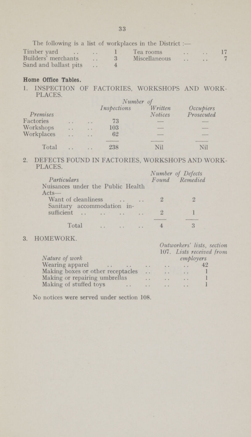 33 The following is a list of workplaces in the District:— Timber yard 1 Tea rooms 17 Builders' merchants 3 Miscellaneous 7 Sand and ballast pits 4 Home Office Tables. 1. INSPECTION OF FACTORIES, WORKSHOPS AND WORK PLACES. Premises Number of Inspections Written Notices Occupiers Prosecuted Factories 73 — — Workshops 103 — — Workplaces 62 — — Total 238 Nil Nil 2. DEFECTS FOUND IN FACTORIES, WORKSHOPS AND WORK PLACES. Particulars Number of Defects Found Remedied Nuisances under the Public Health Acts— Want of cleanliness 2 2 Sanitary accommodation in sufficient 2 1 Total 4 3 3. HOMEWORK. Nature of work Outworkers' lists, section 107. Lists received from employers Wearing apparel 42 Making boxes or other receptacles 1 Making or repairing umbrellas 1 Making of stuffed toys 1 No notices were served under section 108.