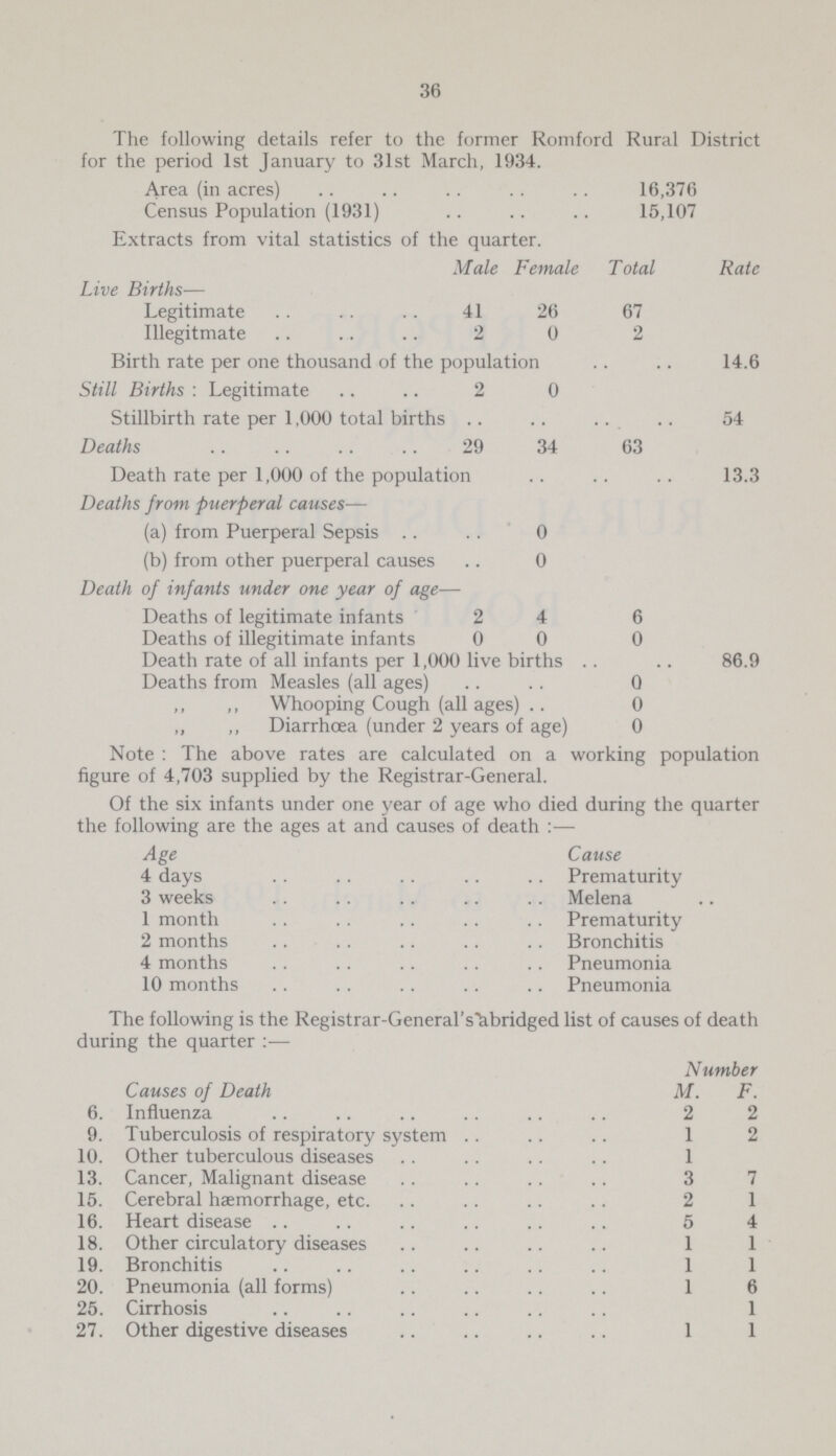 36 The following details refer to the former Romford Rural District for the period 1st January to 31st March, 1934. Area (in acres) 16,376 Census Population (1931) 15,107 Extracts from vital statistics of the quarter. Male Female Total Rate Live Births— Legitimate 41 26 67 Illegitmate 2 0 2 Birth rate per one thousand of the population 14.6 Still Births: Legitimate 2 0 Stillbirth rate per 1,000 total births 54 Deaths 29 34 63 Death rate per 1,000 of the population 13.3 Deaths from puerperal causes— (a) from Puerperal Sepsis 0 (b) from other puerperal causes 0 Death of infants under one year of age- Deaths of legitimate infants 2 4 6 Deaths of illegitimate infants 0 0 0 Death rate of all infants per 1,000 live births 86.9 Deaths from Measles (all ages) 0 „ „ Whooping Cough (all ages) 0 Diarrhoea (under 2 years of age 0 Note: The above rates are calculated on a working population figure of 4,703 supplied by the Registrar-General. Of the six infants under one year of age who died during the quarter the following are the ages at and causes of death:— Age Cause 4 days Prematurity 3 weeks Melena 1 month Prematurity 2 months Bronchitis 4 months Pneumonia 10 months Pneumonia The following is the Registrar-General's abridged list of causes of death during the quarter:— Causes of Death Number M. F. 6. Influenza 2 2 9. Tuberculosis of respiratory system 1 2 10. Other tuberculous diseases 1 13. Cancer, Malignant disease 3 7 15. Cerebral haemorrhage, etc. 2 1 16. Heart disease 5 18. Other circulatory diseases 1 1 19. Bronchitis 1 1 20. Pneumonia (all forms) 1 25. Cirrhosis 1 27. Other digestive diseases 1 1