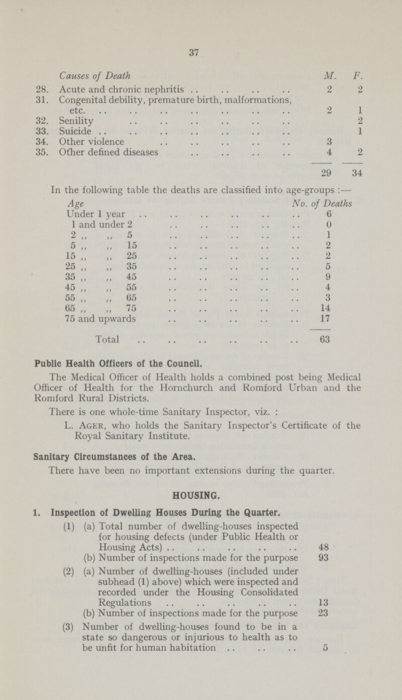 37 Causes of Death M. F. 28. Acute and chronic nephritis 2 2 31. Congenital debility, premature birth, malformations, etc. 2 1 32. Senility 2 33. Suicide 1 34. Other violence 3 35. Other defined diseases 4 2 29 34 In the following table the deaths are classified into age-groups:— Age No. of Deaths Under 1 year 6 1 and under 2 0 2 „ „ 5 1 5 „ „ 15 2 15 „ v 25 2 25 „ „35 5 35 „ „ 45 9 45 „ „55 4 55 „ „ 65 3 65 „ „75 14 75 and upwards 17 Total 63 Public Health Officers of the Council. The Medical Officer of Health holds a combined post being Medical Officer of Health for the Hornchurch and Romford Urban and the Romford Rural Districts. There is one whole-time Sanitary Inspector, viz.: L. Ager, who holds the Sanitary Inspector's Certificate of the Royal Sanitary Institute. Sanitary Circumstances of the Area. There have been no important extensions during the quarter. HOUSING. 1. Inspection of Dwelling Houses During the Quarter. (1) (a) Total number of dwelling-houses inspected for housing defects (under Public Health or Housing Acts) 48 (b) Number of inspections made for the purpose 93 (2) (a) Number of dwelling-houses (included under subhead (1) above) which were inspected and recorded under the Housing Consolidated Regulations 13 (b) Number of inspections made for the purpose 23 (3) Number of dwelling-houses found to be in a state so dangerous or injurious to health as to be unfit for human habitation 5