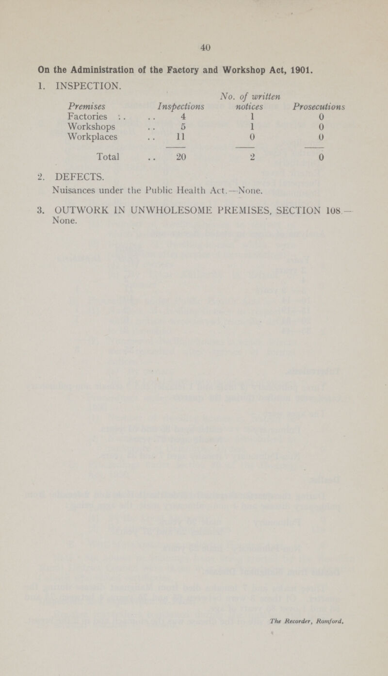 40 On the Administration of the Factory and Workshop Act, 1901. 1. INSPECTION. Premises Inspections No. of written notices Prosecutions Factories 4 1 0 Workshops 5 1 0 Workplaces 11 0 0 Total 20 2 0 2. DEFECTS. Nuisances under the Public Health Act.—None. 3. OUTWORK IN UNWHOLESOME PREMISES, SECTION 108— None. The Recorder, Romford.