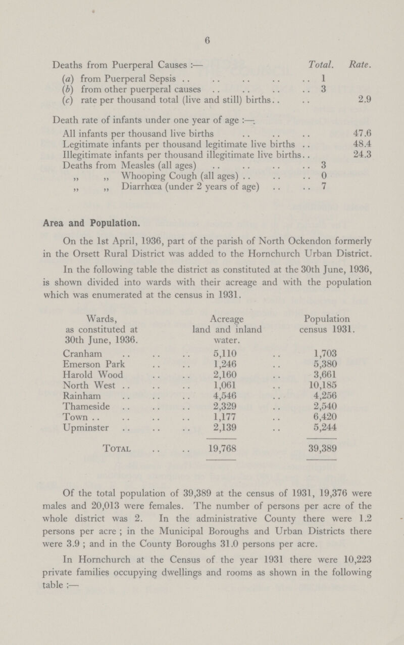 6 Deaths from Puerperal Causes:— Total. Rate. (a) from Puerperal Sepsis 1 (b) from other puerperal causes 3 (c) rate per thousand total (live and still) births 2.9 Death rate of infants under one year of age:— All infants per thousand live births 47.6 Legitimate infants per thousand legitimate live births 48.4 Illegitimate infants per thousand illegitimate live births 24.3 Deaths from Measles (all ages) 3 ,, ,, Whooping Cough (all ages) 0 ,, ,, Diarrhoea (under 2 years of age) 7 Area and Population. On the 1st April, 1936, part of the parish of North Ockendon formerly in the Orsett Rural District was added to the Hornchurch Urban District. In the following table the district as constituted at the 30th June, 1936, is shown divided into wards with their acreage and with the population which was enumerated at the census in 1931. Wards, as constituted at 30th June, 1936. Acreage land and inland water. Population census 1931. Cranham 5,110 1,703 Emerson Park 1,246 5,380 Harold Wood 2,160 3,661 North West 1,061 10,185 Rainham 4,546 4,256 Thameside 2,329 2,540 Town 1,177 6,420 Upminster 2,139 5,244 Total 19,768 39,389 Of the total population of 39,389 at the census of 1931, 19,376 were males and 20,013 were females. The number of persons per acre of the whole district was 2. In the administrative County there were 1.2 persons per acre; in the Municipal Boroughs and Urban Districts there were 3.9; and in the County Boroughs 31.0 persons per acre. In Hornchurch at the Census of the year 1931 there were 10,223 private families occupying dwellings and rooms as shown in the following table:—