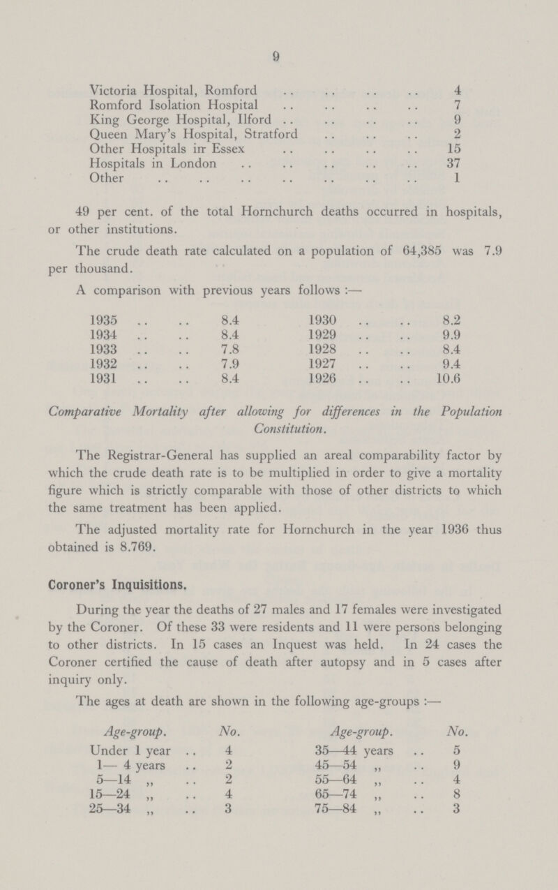 9 Victoria Hospital, Romford 4 Romford Isolation Hospital 7 King George Hospital, Ilford 9 Queen Mary's Hospital, Stratford 2 Other Hospitals in Essex 15 Hospitals in London 37 Other 1 49 per cent. of the total Hornchurch deaths occurred in hospitals, or other institutions. The crude death rate calculated on a population of 64,385 was 7.9 per thousand. A comparison with previous years follows:— 1935 8.4 1930 8.2 1934 8.4 1929 9.9 1933 7.8 1928 8.4 1932 7.9 1927 9.4 1931 8.4 1926 10.6 Comparative Mortality after allowing for differences in the Population Constitution. The Registrar-General has supplied an areal comparability factor by which the crude death rate is to be multiplied in order to give a mortality figure which is strictly comparable with those of other districts to which the same treatment has been applied. The adjusted mortality rate for Hornchurch in the year 1936 thus obtained is 8,769. Coroner's Inquisitions. During the year the deaths of 27 males and 17 females were investigated by the Coroner. Of these 33 were residents and 11 were persons belonging to other districts. In 15 cases an Inquest was held. In 24 cases the Coroner certified the cause of death after autopsy and in 5 cases after inquiry only. The ages at death are shown in the following age-groups:— Age-group. No. Age-group. No. Under 1 year 4 35—44 years 5 1—4 years 2 45—54 „ 9 5—14 „ 2 55—64 „ 4 15—24 „ 4 65—74 „ 8 25—34 „ 3 75—84 „ 3
