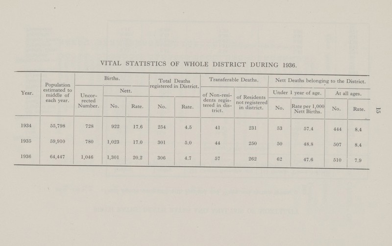 15 VITAL STATISTICS OF WHOLE DISTRICT DURING 1936. Year. Population estimated to middle of each year. Births. Total Deaths registered in District. Transferable Deaths. Nett Deaths belonging to the District. Uncor rected Number. Nett. of Non-resi dents regis tered in dis trict. of Residents not registered in district. Under 1 year of age. At all ages. No. Rate. No. Rate. No. Rate per 1,000 Nett Births. No. Rate. 1934 55,798 728 922 17.6 254 4.5 41 231 53 57.4 444 8.4 1935 59,910 780 1,023 17.0 301 5.0 44 250 50 48.8 507 8.4 1936 64,447 1,046 1,301 20.2 306 4.7 57 262 62 47.6 510 7.9