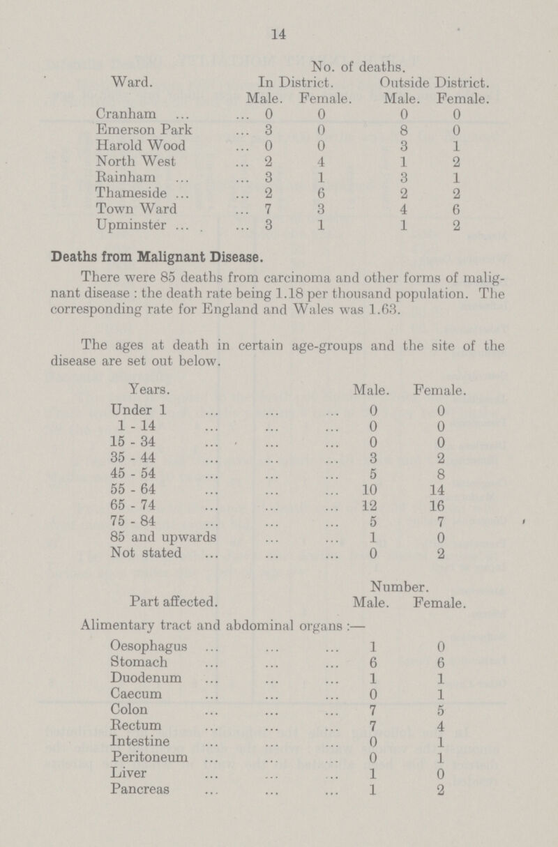 14 Ward. No. of deaths. In District. Outside District. Male. Female. Male. Female. Cranham 0 0 0 0 Emerson Park 3 0 8 0 Harold Wood 0 0 3 1 North West 2 4 1 2 Rainham 3 1 3 1 Thameside 2 6 2 2 Town Ward 7 3 4 6 Upminster 3 1 1 2 Deaths from Malignant Disease. There were 85 deaths from carcinoma and other forms of malig nant disease : the death rate being 1.18 per thousand population. The corresponding rate for England and Wales was 1.63. The ages at death in certain age-groups and the site of the disease are set out below. Years. Male. Female. Under 1 0 0 1-14 0 0 15-34 0 0 35-44 3 2 45-54 5 8 55-64 10 14 65-74 12 16 75-84 5 7 85 and upwards 1 0 Not stated 0 2 Part affected. Number. Male. Female. Alimentary tract and abdominal organs:— Oesophagus 1 0 Stomach 6 6 Duodenum 1 1 Caecum 0 1 Colon 7 5 Rectum 7 4 Intestine 0 1 Peritoneum 0 1 Liver 1 0 Pancreas 1 2