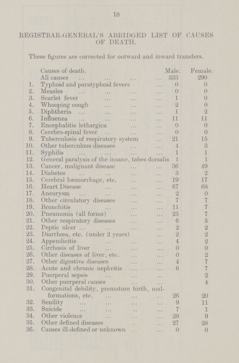 18 REGISTRAR-GENERAL'S ABRIDGED LIST OF CAUSES OF DEATH. These figures are corrected for outward and inward transfers. Causes of death. Male. Female All causes 333 290 1. Typhoid and paratyphoid fevers 0 0 2. Measles 0 0 3. Scarlet fever 1 0 4. Whooping cough 2 0 5. Diphtheria 1 2 6. Influenza 11 11 7. Encephalitis lethargica 0 0 8. Cerebro-spinal fever 0 0 9. Tuberculosis of respiratory system 21 15 10. Other tuberculous diseases 4 3 11. Syphilis 1 1 12. General paralysis of the insane, tabes dorsalis 1 1 13. Cancer, malignant disease 36 49 14. Diabetes 3 2 15. Cerebral haemorrhage, etc. 19 17 16. Heart Disease 67 68 17. Aneurysm 2 0 18. Other circulatory diseases 7 7 19. Bronchitis 11 7 20. Pneumonia (all forms) 25 7 21. Other respiratory diseases 6 5 22. Peptic ulcer 2 2 23. Diarrhoea, etc. (under 2 years) 2 2 24. Appendicitis 4 2 25. Cirrhosis of liver 0 0 26. Other diseases of liver, etc. 0 2 27. Other digestive diseases 4 7 28. Acute and chronic nephritis 6 7 29. Puerperal sepsis 2 30. Other puerperal causes 4 31. Congenital debility, premature birth, mal formations, etc. 26 20 32. Senility 9 11 33. Suicide 7 1 34. Other violence 28 9 35. Other defined diseases 27 28 36. Causes ill-defined or unknown 0 0