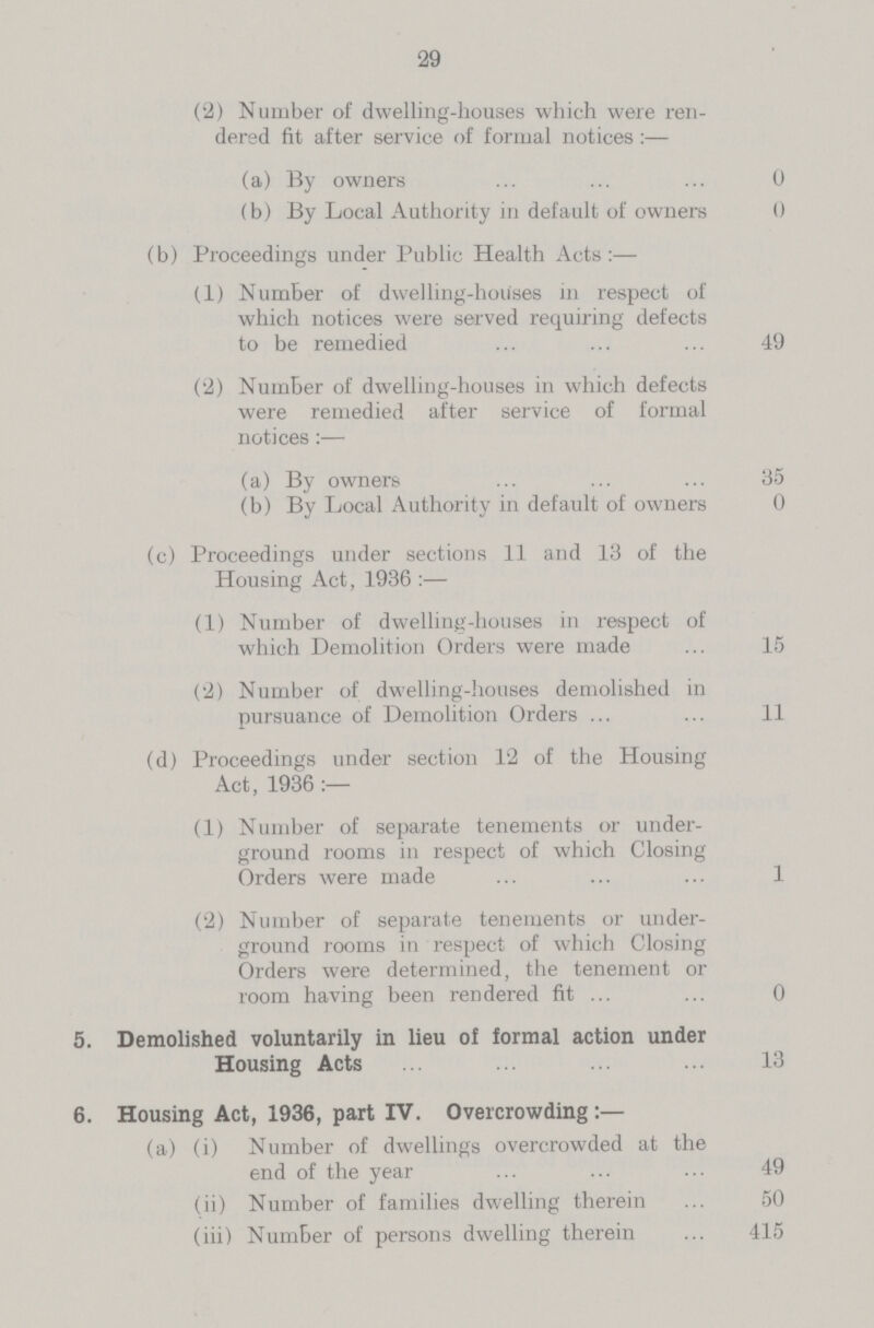 29 (2) Number of dwelling-houses which were ren dered fit after service of formal notices :— (a) By owners 0 (b) By Local Authority in default of owners 0 (b) Proceedings under Public Health Acts:— (1) Number of dwelling-houses in respect of which notices were served requiring defects to be remedied 49 (2) Number of dwelling-houses in which defects were remedied after service of formal notices :— (a) By owners 35 (b) By Local Authority in default of owners 0 (c) Proceedings under sections 11 and 13 of the Housing Act, 1936 :— (1) Number of dwelling-houses in respect of which Demolition Orders were made 15 (2) Number of dwelling-houses demolished in pursuance of Demolition Orders 11 (d) Proceedings under section 12 of the Housing Act, 1936 :— (1) Number of separate tenements or under ground rooms in respect of which Closing Orders were made 1 (2) Number of separate tenements or under ground rooms in respect of which Closing Orders were determined, the tenement or room having been rendered fit ... 0 5. Demolished voluntarily in lieu of formal action under Housing Acts 13 6. Housing Act, 1936, part IV. Overcrowding:— (a) (i) Number of dwellings overcrowded at the end of the year 49 (ii) Number of families dwelling therein 50 (iii) Number of persons dwelling therein 415