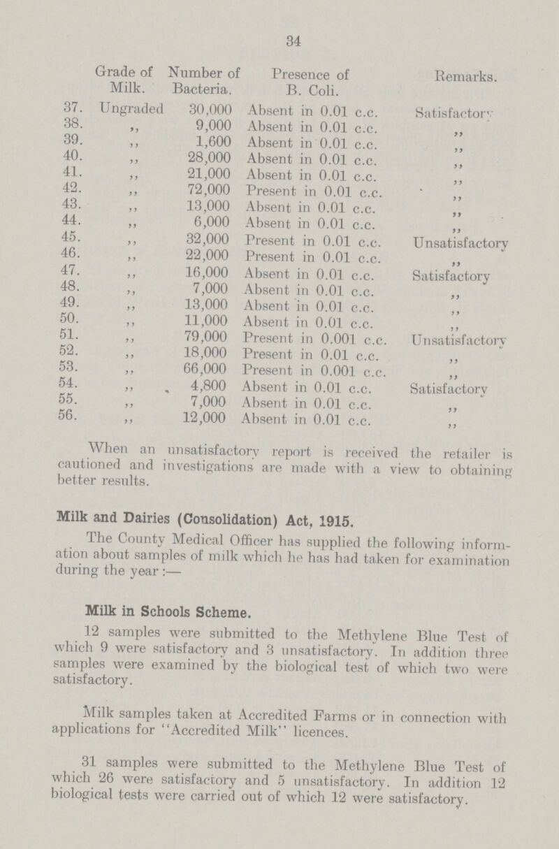 34 Grade of Milk. Number of Bacteria. Presence of B. Coli. Remarks. 37. Ungraded 30,000 Absent in 0.01 c.c. Satisfactory 38. „ 9,000 Absent in 0.01 c.c. „ 39. „ 1,600 Absent in 0.01 c.c. „ 40. „ 28,000 Absent in 0.01 c.c. „ 41. „ 21,000 Absent in 0.01 c.c. „ 42. „ 72,000 Present in 0.01 c.c. „ 43. „ 13,000 Absent in 0.01 c.c. „ 44. „ 6,000 Absent in 0.01 c.c. „ 45. „ 32,000 Present in 0.01 c.c. Unsatisfactory 46. „ 22,000 Present in 0.01 c.c. „ 47. „ 16,000 Absent in 0.01 c.c. Satisfactory 48. „ 7,000 Absent in 0.01 c.c. „ 49. „ 13,000 Absent in 0.01 c.c. „ 50. „ 11,000 Absent in 0.01 c.c. „ 51. „ 79,000 Present in 0.001 c.c. Unsatisfactory 52. „ 18,000 Present in 0.01 c.c. „ 53. „ 66,000 Present in 0.001 c.c. „ 54. „ 4,800 Absent in 0.01 c.c. Satisfactory 55. „ 7,000 Absent in 0.01 c.c. „ 56. „ 12,000 Absent in 0.01 c.c. „ When an unsatisfactory report is received the retailer is cautioned and investigations are made with a view to obtaining better results. Milk and Dairies (Consolidation) Act, 1915. The County Medical Officer has supplied the following inform ation about samples of milk which he has had taken for examination during the year :— Milk in Schools Scheme. 12 samples were submitted to the Methylene Blue Test of which 9 were satisfactory and 3 unsatisfactory. In addition three samples were examined by the biological test of which two were satisfactory. Milk samples taken at Accredited Farms or in connection with applications for Accredited Milk licences. 31 samples were submitted to the Methylene Blue Test of which 26 were satisfactory and 5 unsatisfactory. In addition 12 biological tests were carried out of which 12 were satisfactory.