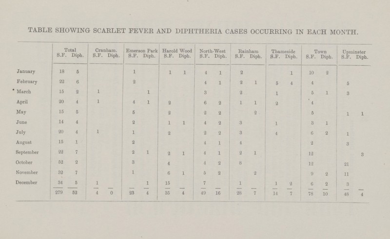 TABLE SHOWING SCARLET FEVER AND DIPHTHERIA CASES OCCURRING IN EACH MONTH. Total Cranham. Emerson Park Harold Wood North-West Rainham Thameside Town Upminster 8.F. Diph. S.F. Diph. S.F. Diph. S.F. Diph. S.F. Diph. S.F. Diph. S.F. Diph. S.F. Diph. S.F. Diph. January 18 5 1 1 1 4 1 2 1 10 2 February 22 6 2 4 1 2 1 5 4 4 5 March 15 2 1 1 3 2 1 5 1 3 April 20 4 1 4 1 2 6 2 1 1 2 4 May 15 5 5 2 2 2 2 5 1 1 June 14 4 2 1 1 4 2 3 1 3 1 July 20 4 1 1 2 2 2 3 4 6 2 1 August 15 1 2 4 1 4 2 3 September 22 7 2 1 2 1 4 1 2 1 12 3 October 52 2 3 4 4 2 8 12 21 November 32 7 1 6 1 5 2 2 9 2 11 December 34 5 1 1 15 7 1 1 2 6 2 3 279 52 4 0 23 4 35 4 49 16 28 7 14 7 78 10 48 4