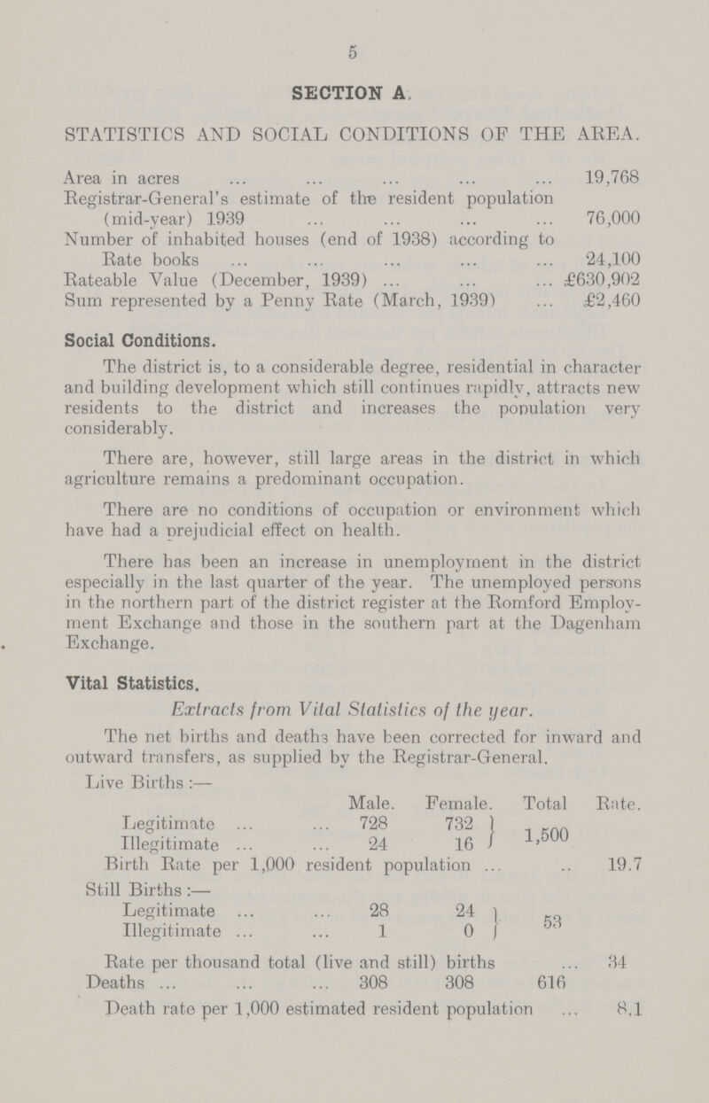 5 SECTION A STATISTICS AND SOCIAL CONDITIONS OF THE AREA. Area in acres 19,768 Registrar-General's estimate of the resident population (mid-year) 1939 76,000 Number of inhabited houses (end of 1938) according to Rate books 24,100 Rateable Value (December, 1939) £630,902 Sum represented by a Penny Rate (March, 1939) £2,460 Social Conditions. The district is, to a considerable degree, residential in character and building development which still continues rapidly, attracts new residents to the district and increases the population very considerably. There are, however, still large areas in the district in which agriculture remains a predominant occupation. There are no conditions of occupation or environment which have had a prejudicial effect on health. There has been an increase in unemployment in the district especially in the last quarter of the year. The unemployed persons in the northern part of the district register at the Romford Employ ment Exchange and those in the southern part at the Dagenham Exchange. Vital Statistics. Extracts from Vital Statistics of the year. The net births and deaths have been corrected for inward and outward transfers, as supplied by the Registrar-General. Live Births:— Male. Female. Total Rate. Legitimate 728 732 1,500 Illegitimate 24 16 Birth Rate per 1,000 resident population 19.7 Still Births:— Legitimate 28 24 53 Illegitimate 1 0 Rate per thousand total (live and still) births 34 Deaths 308 308 616 Death rate per 1,000 estimated resident population 8.1