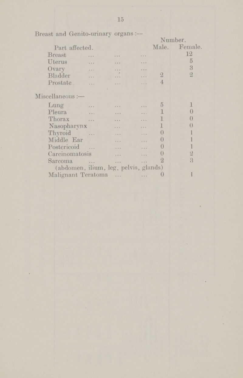 15 Breast and Genito-urinary organs:— Number. Part affected. Male. Female. Breast 12 Uterus 5 Ovary 3 Bladder 2 2 Prostate 4 Miscellaneous:— Lung 5 1 Pleura 1 0 Thorax 1 0 Nasopharynx 1 0 Thyroid 0 1 Middle Ear 0 1 Postcricoid 0 1 Carcinomatosis 0 2 Sarcoma 2 3 (abdomen, ilium, leg, pelvis, glands) Malignant Teratoma 0 1