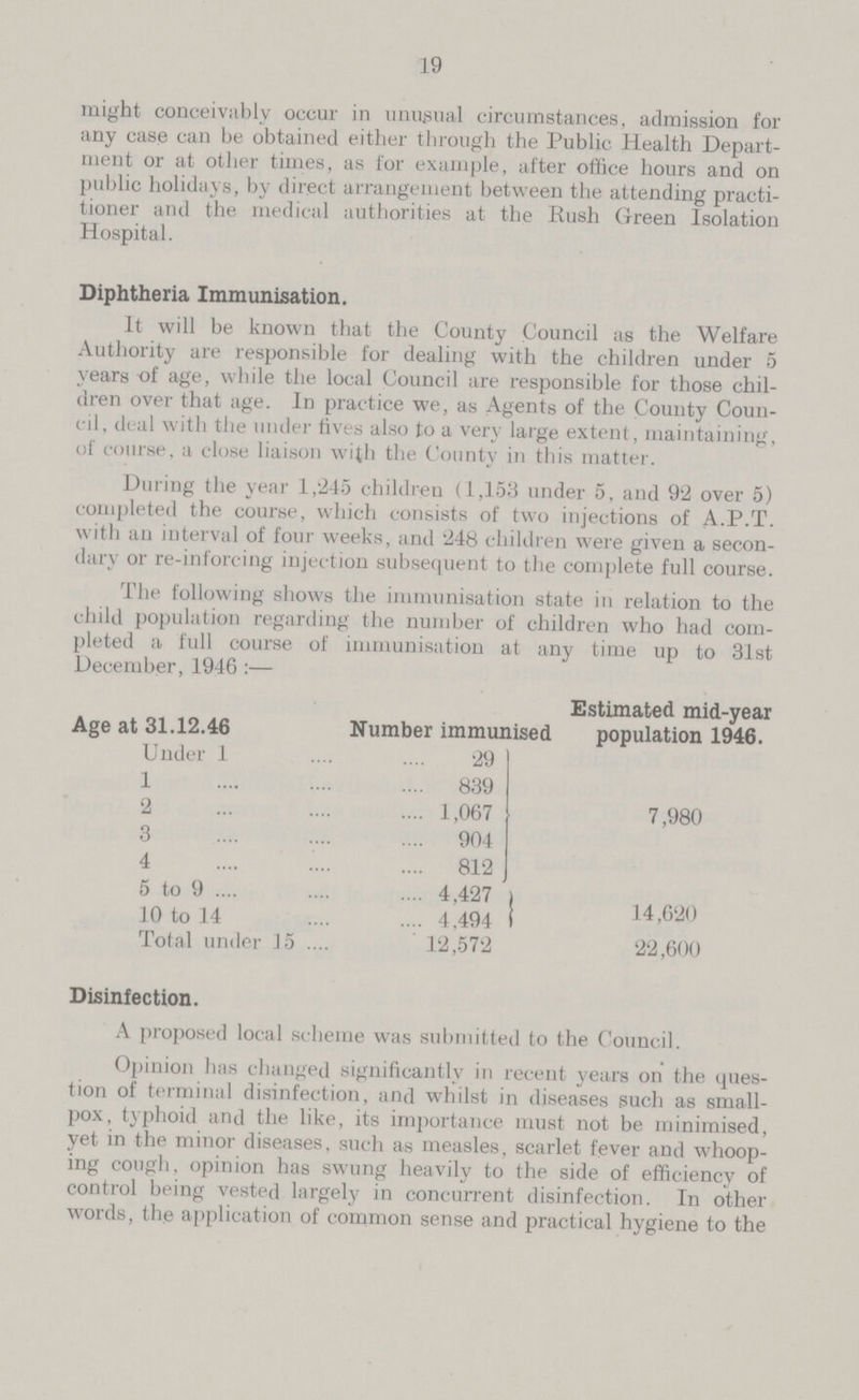 19 might conceivably occur in unusual circumstances, admission for any case can be obtained either through the Public Health Depart ment or at other times, as for example, after office hours and on public holidays, by direct arrangement between the attending practi tioner and the medical authorities at the Rush Green Isolation Hospital. Diphtheria Immunisation. It will be known that the County Council as the Welfare Authority are responsible for dealing with the children under 5 years of age, while the local Council are responsible for those chil dren over that age. In practice we, as Agents of the County Coun cil, deal with the under fives also to a very large extent, maintaining, of course, a close liaison with the County in this matter. During the year 1,245 children (1,153 under 5, and 9'2 over 5) completed the course, which consists of two injections of A-P.T. with an interval of four weeks, and '248 children were given a secon dary or re-inforcing injection subsequent to the complete full course. The following shows the immunisation state in relation to the child population regarding the number of children who had com pleted a full course of immunisation at any time up to 31st December, 1946 :— Age at 31.12.46 Number immunised Estimated mid-year population 1946. Under 1 29 7,980 1 839 2 1,067 3 904 4 812 5 to 9 4,427 14,620 10 to 14 4,494 Total under 15 12,572 22,600 Disinfection. A proposed local scheme was submitted to the Council. Opinion has changed significantly in recent years on the ques tion of terminal disinfection, and whilst in diseases such as small pox, typhoid and the like, its importance must not be minimised, yet in the minor diseases, such as measles, scarlet fever and whoop ing cough, opinion has swung heavily to the side of efficiency of control being vested largely in concurrent disinfection. In other words, the application of common sense and practical hygiene to the