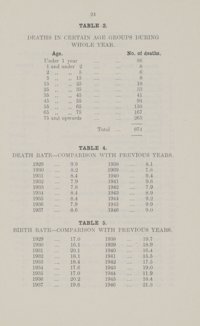 24 TABLE 3. DEATHS IN CERTAIN AGE GROUPS DURING WHOLE YEAR, Age. No. of deaths. Under 1 year 86 1 and under 2 8 2 ,, ,, 5 6 5 ,, ,, 15 8 15 ,, „ 25 18 25 ,, ,, 35 33 35 ,, ,, 45 41 45 ,, ,, 55 94 55 ,, ,, 65 150 65 ,, ,, 75 167 75 and upwards 263 Total 874 TABLE 4. DEATH RATE—COMPARISON WITH PREVIOUS YEARS 1929 9.9 1938 8.1 1930 8.2 1939 7.8 1931 8.4 1940 9.4 1932 7.9 1941 9.6 1933 7.8 1942 7.9 1934 8.4 1943 8.9 1935 8.4 1944 9.2 1936 7.9 1945 9.9 1937 8.6 1946 9.0 TABLE 5. BIRTH RATE—COMPARISON WITH PREVIOUS YEARS 1929 17.0 1938 19.7 1930 16.1 1939 18.9 1931 20.1 1940 16.4 1932 18.1 1941 15.5 1933 18.4 1942 17.5 1934 17.6 1943 19.0 1935 17.0 1944 11.9 1936 20.2 1945 18.4 1937 19.6 1946 21.3